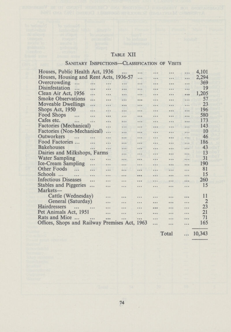 Table XII Sanitary Inspections—Classification of Visits Houses, Public Health Act, 1936 4,101 Houses, Housing and Rent Acts, 1936-57 2,294 Overcrowding 369 Disinfestation 19 Clean Air Act, 1956 1,205 Smoke Observations 57 Moveable Dwellings 23 Shops Act, 1950 196 Food Shops 580 Cafes etc. 173 Factories (Mechanical) 143 Factories (Non-Mechanical) 10 Outworkers 46 Food Factories 186 Bakehouses 43 Dairies and Milkshops, Farms 13 Water Sampling 31 Ice-Cream Sampling 190 Other Foods 81 Schools 15 Infectious Diseases 260 Stables and Piggeries 15 Markets— Cattle (Wednesday) 11 General (Saturday) 2 Hairdressers 23 Pet Animals Act, 1951 21 Rats and Mice 71 Offices, Shops and Railway Premises Act, 1963 165 Total 10,343 74