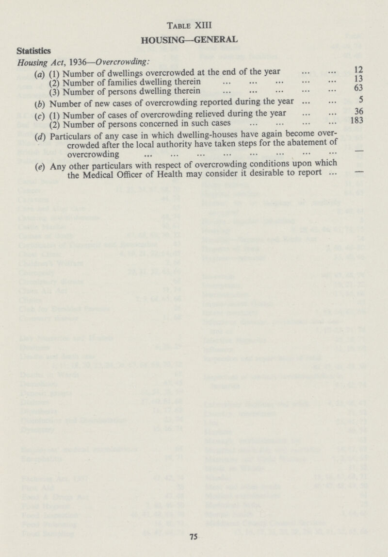 Table XIII HOUSING—GENERAL Statistics Housing Act, 1936—Overcrowding: (a) (1) Number of dwellings overcrowded at the end of the year 12 (2) Number of families dwelling therein 13 (3) Number of persons dwelling therein 63 (b) Number of new cases of overcrowding reported during the year 5 (c) (1) Number of cases of overcrowding relieved during the year 36 (2) Number of persons concerned in such cases 183 (d) Particulars of any case in which dwelling-houses have again become over crowded after the local authority have taken steps for the abatement of overcrowding - (e) Any other particulars with respect of overcrowding conditions upon which the Medical Officer of Health may consider it desirable to report - 75