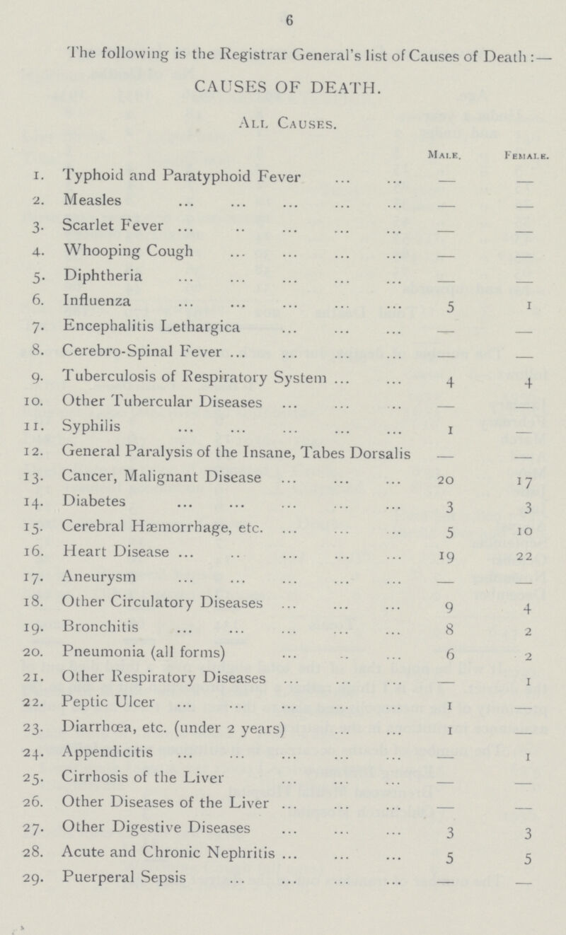 6 The following is the Registrar General's list of Causes of Death CAUSES OF DEATH. All Causes. Male Female. 1. Typhoid and Paratyphoid Fever — - 2. Measles — - 3. Scarlet Fever — - 4. Whooping Cough — - 5. Diphtheria — - 6. Influenza 5 1 7. Encephalitis Lethargica — — 8. Cerebro-Spinal Fever — - 9. Tuberculosis of Respiratory System 4 4 10. Other Tubercular Diseases — — 11. Syphilis 1 — 12. General Paralysis of the Insane, Tabes Dorsalis — — 13. Cancer, Malignant Disease 20 17 14. Diabetes 3 3 15. Cerebral Hæmorrhage, etc. 5 10 16. Heart Disease 19 22 17. Aneurysm — — 18. Other Circulatory Diseases 9 4 19. Bronchitis 8 2 20. Pneumonia (all forms) 6 2 21. Other Respiratory Diseases — 1 22. Peptic Ulcer 1 — 23. Diarrhoea, etc. (under 2 years) 1 — 24. Appendicitis — 1 25. Cirrhosis of the Liver — — 26. Other Diseases of the Liver — — 27. Other Digestive Diseases 3 3 28. Acute and Chronic Nephritis 5 5 29. Puerperal Sepsis — —