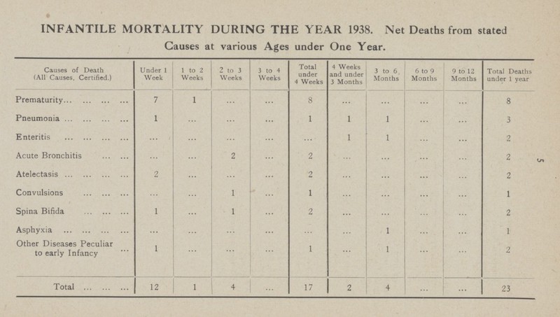 5 INFANTILE MORTALITY DURING THE YEAR 1938. Net Deaths from stated Causes at various Ages under One Year. Causes of Death (All Causes, Certified.) Under 1 Week 1 to 2 Weeks 2 to 3 Weeks 3 to 4 Weeks Total under 4 Weeks 4 Weeks and under 3 Months 3 to 6 Months 6 to 9 Months 9 to 12 Months Total Deaths under 1 year Prematurity 7 1 ... ... 8 ... ... ... ... 8 Pneumonia 1 ... ... ... 1 1 1 ... ... 3 Enteritis ... ... ... ... ... 1 1 ... ... 2 Acute Bronchitis ... ... 2 ... 2 ... ... ... ... 2 Atelectasis 2 ... ... ... 2 ... ... ... ... 2 Convulsions ... ... 1 ... 1 ... ... ... ... 1 Spina Bifida 1 ... 1 ... 2 ... ... ... ... 2 Asphyxia ... ... ... ... ... ... 1 ... ... 1 Other Diseases Peculiar to early Infancy 1 ... ... ... 1 ... 1 ... ... 2 Total 12 1 4 ... 17 2 4 ... ... 23