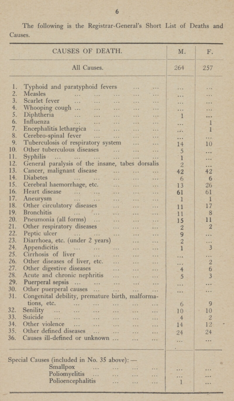 6 The following is the Registrar-General's Short List of Deaths and Causes. CAUSES OF DEATH. M. F. All Causes. 264 257 1. Typhoid and paratyphoid fevers ... ... 2. Measles ... ... 3. Scarlet fever ... ... 4. Whooping cough ... ... 5. Diphtheria 1 • • • 6. Influenza ... 1 7. Encephalitis lethargica ... 1 8. Cerebro-spinal fever ... ... 9. Tuberculosis of respiratory system 14 10 10. Other tuberculous diseases 5 ... 11. Syphilis 1 ... 12. General paralysis of the insane, tabes dorsalis 2 ... 13. Cancer, malignant disease 42 42 14. Diabetes 6 6 15. Cerebral haemorrhage, etc. 13 26 16. Heart disease 61 61 17. Aneurysm 1 1 18. Other circulatory diseases 11 17 19. Bronchitis 11 8 20. Pneumonia (all forms) 15 11 21. Other respiratory diseases 2 2 22. Peptic ulcer 9 ... 23. Diarrhoea, etc. (under 2 years) 2 ... 24. Appendicitis 1 3 25. Cirrhosis of liver ... ... 26. Other diseases of liver, etc. ... 2 27. Other digestive diseases 4 6 28. Acute and chronic nephritis 5 3 29. Puerperal sepsis ... ... 30. Other puerperal causes ... ... 31. Congenital debility, premature birth, malforma tions, etc. 6 9 32. Senility 10 10 33. Suicide 4 2 34. Other violence 14 12 35. Other defined diseases 24 24 36. Causes ill-defined or unknown ... .... ... Special Causes (included in No. 35 above):— Smallpox ... ... Poliomyelitis ... ... Polioencephalitis 1 ...