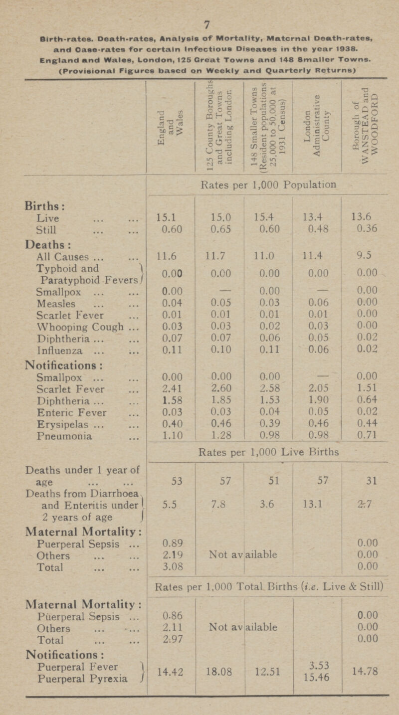 7 Birth-rates. Death-rates, Analysis of Mortality, Maternal Death-rates, and Case-rates for certain Infectious Diseases in the year 1938. England and Wales, London, 125 Great Towns and 148 8maller Towns. (Provisional Figures based on Weekly and Quarterly Returns) England and Wales 125 County Boroughs and Great Towns including London 148 Smaller Towns (Resident populations 25,000 to 50,000 at 1931 Census) London Administrative County Borough of WANSTEAD and WOODFORD Births: Rates per 1,000 Population Live 15.1 15.0 15.4 13.4 13.6 Still 0.60 0.65 0.60 0.48 0.36 Deaths: All Causes 11.6 11.7 11.0 11.4 9.5 Typhoid and Paratyphoid Fevers 0.00 0.00 0.00 0.00 0.00 Smallpox 0.00 — 0.00 — 0.00 Measles 0.04 0.05 0.03 0.06 0.00 Scarlet Fever 0.01 0.01 0.01 0.01 0.00 Whooping Cough 0.03 0.03 0.02 0.03 0.00 Diphtheria 0.07 0.07 0.06 0.05 0.02 Influenza 0.11 0.10 0.11 0.06 0.02 Notifications: Smallpox 0.00 0.00 0.00 — 0.00 Scarlet Fever 2.41 2.60 2.58 2.05 1.51 Diphtheria 1.58 1.85 1.53 1.90 0.64 Enteric Fever 0.03 0.03 0.04 0.05 0.02 Erysipelas 0.40 0.46 0.39 0.46 0.44 Pneumonia 1.10 1.28 0.98 0.98 0.71 Deaths under 1 year of age Rates per 1,000 Live Births 53 57 51 57 31 Deaths from Diarrhoea and Enteritis under 2 years of age 5.5 7.8 3.6 13.1 27 Maternal Mortality: Puerperal Sepsis 0.89 0.00 Others 2.19 Not available 0.00 Total 3.08 0.00 Rates per 1,000 Total Births {i.e. Live & Still) Maternal Mortality: Puerperal Sepsis 0.86 0.00 Others 2.11 Not av ailable 0.00 Total 2:97 0.00 Notifications: Puerperal Fever Puerperal Pyrexia 14.42 18.08 12.51 3.53 15.46 14.78