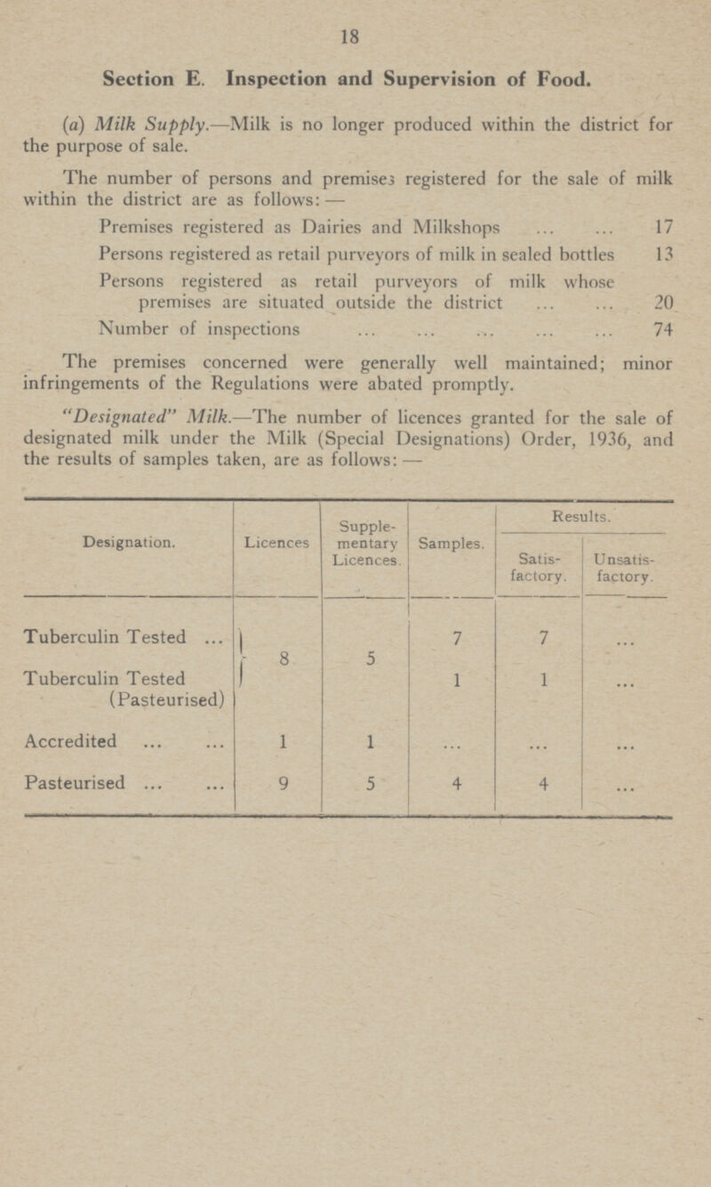 18 Section E. Inspection and Supervision of Food. (a) Milk Supply.—Milk is no longer produced within the district for the purpose of sale. The number of persons and premises registered for the sale of milk within the district are as follows:— Premises registered as Dairies and Milkshops 17 Persons registered as retail purveyors of milk in sealed bottles 13 Persons registered as retail purveyors of milk whose premises are situated outside the district 20 Number of inspections 74 The premises concerned were generally well maintained; minor infringements of the Regulations were abated promptly. Designated Milk.—The number of licences granted for the sale of designated milk under the Milk (Special Designations) Order, 1936, and the results of samples taken, are as follows:— Designation. Licences Supple mentary Licences. Samples. Results. Satis factory. Unsatis factory. Tuberculin Tested 8 5 7 7 ... Tuberculin Tested (Pasteurised) 1 1 ... Accredited 1 1 ... ... ... Pasteurised 9 5 4 4 ...