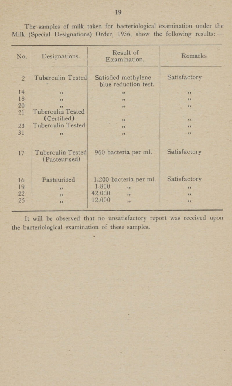 19 The samples of milk taken for bacteriological examination under the Milk (Special Designations) Order, 1936, show the following results:— No. Designations. Result of Examination. Remarks 2 Tuberculin Tested Satisfied methylene blue reduction test. Satisfactory 14 ,, ,, ,, 18 ,, ,, 20 ,, ,, 21 Tuberculin Tested (Certified) ,, ,, 23 Tuberculin Tested ,, ,, 31 ,, ,, ,, 17 Tuberculin Tested (Pasteurised) 960 bacteria per ml. Satisfactory 16 Pasteurised 1,200 bacteria per ml. Satisfactory 19 ,, 1,800 ,, ,, 22 ,, 42,000 ,, ,, 25 ,, 12,000 ,, ,, It will he observed that no unsatisfactory report was received upon the bacteriological examination of these samples.