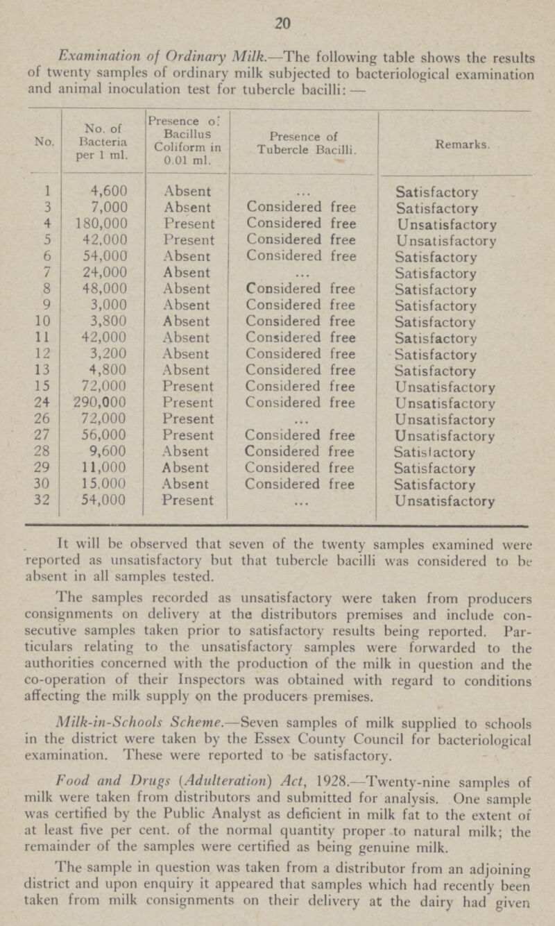 20 Examination of Ordinary Milk.—The following table shows the results of twenty samples of ordinary milk subjected to bacteriological examination and animal inoculation test for tubercle bacilli:— No. No. of Bacteria per 1 ml. Presence of Bacillus Coliform in 0.01 ml. Presence of Tubercle Bacilli. Remarks. 1 4,600 Absent ... Satisfactory 3 7,000 Absent Considered free Satisfactory 4 180,000 Present Considered free Unsatisfactory 5 42,000 Present Considered free Unsatisfactory 6 54,000 Absent Considered free Satisfactory 7 24,000 Absent ... Satisfactory 8 48,000 Absent Considered free Satisfactory 9 3,000 Absent Considered free Satisfactory 10 3,800 Absent Considered free Satisfactory 11 42,000 Absent Considered free Satisfactory 12 3,200 Absent Considered free Satisfactory 13 4,800 Absent Considered free Satisfactory 15 72,000 Present Considered free Unsatisfactory 24 290,000 Present Considered free Unsatisfactory 26 72,000 Present ... Unsatisfactory 27 56,000 Present Considered free Unsatisfactory 28 9,600 Absent Considered free Satislactory 29 11,000 Absent Considered free Satisfactory 30 15,000 Absent Considered free Satisfactory 32 54,000 Present ... Unsatisfactory It will be observed that seven of the twenty samples examined were reported as unsatisfactory but that tubercle bacilli was considered to be absent in all samples tested. The samples recorded as unsatisfactory were taken from producers consignments on delivery at the distributors premises and include con secutive samples taken prior to satisfactory results being reported. Par ticulars relating to the unsatisfactory samples were forwarded to the authorities concerned with the production of the milk in question and the co-operation of their Inspectors was obtained with regard to conditions affecting the milk supply on the producers premises. Milk-in-Schools Scheme.—Seven samples of milk supplied to schools in the district were taken by the Essex County Council for bacteriological examination. These were reported to be satisfactory. Food and Drugs (Adulteration) Act, 1928.—Twenty-nine samples of milk were taken from distributors and submitted for analysis. One sample was certified by the Public Analyst as deficient in milk fat to the extent of at least five per cent, of the normal quantity proper to natural milk; the remainder of the samples were certified as being genuine milk. The sample in question was taken from a distributor from an adjoining district and upon enquiry it appeared that samples which had recently been taken from milk consignments on their delivery at the dairy had given