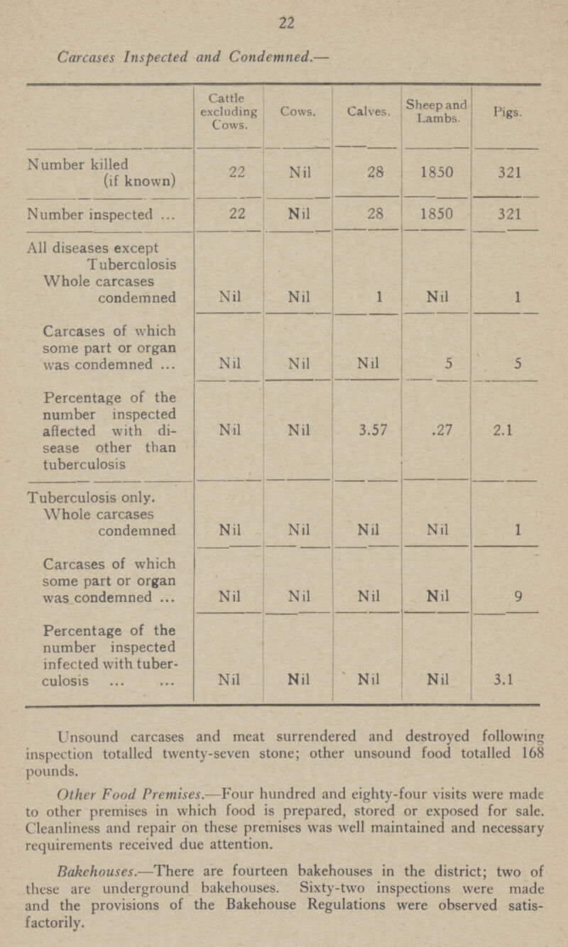 22 Carcases Inspected and Condemned.— Cattle excluding Cows. Cows. Calves. Sheep and Lambs. Pigs. Number killed (if known) 22 Nil 28 1850 321 Number inspected 22 Nil 28 1850 321 All diseases except Tuberculosis Whole carcases condemned Nil Nil 1 Nil 1 Carcases of which some part or organ was condemned ... Nil Nil Nil 5 5 Percentage of the number inspected affected with di sease other than tuberculosis Nil Nil 3.57 .27 2.1 Tuberculosis only. Whole carcases condemned Nil Nil Nil Nil 1 Carcases of which some part or organ was condemned Nil Nil Nil Nil 9 Percentage of the number inspected infected with tuber culosis Nil Nil Nil Nil 3.1 Unsound carcases and meat surrendered and destroyed following inspection totalled twenty-seven stone; other unsound food totalled 168 pounds. Other Food Premises.—Four hundred and eighty-four visits were made to other premises in which food is prepared, stored or exposed for sale. Cleanliness and repair on these premises was well maintained and necessary requirements received due attention. Bakehouses.—There are fourteen bakehouses in the district; two of these are underground bakehouses. Sixty-two inspections were made and the provisions of the Bakehouse Regulations were observed satis factorily.