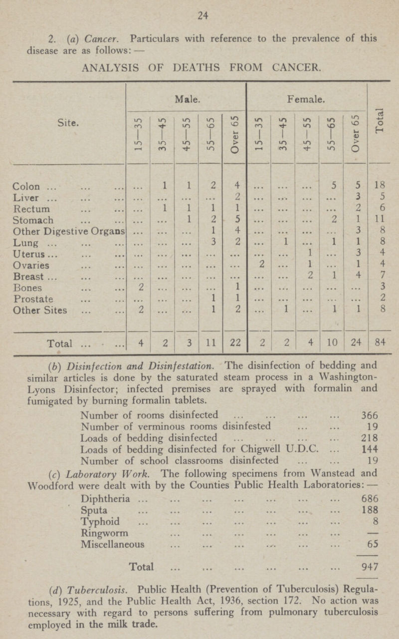 24 2. (a) Cancer. Particulars with reference to the prevalence of this disease are as follows:— ANALYSIS OF DEATHS FROM CANCER. Site. Male. Female. Total 15—35 35—45 45—55 55—65 Over 65 15—35 35-45 45-55 55—65 Over 65 Colon ... 1 1 2 4 ... ... ... 5 5 18 Liver ... ... ... ... 2 ... ... ... ... 3 5 Rectum ... 1 1 1 1 ... ... ... ... 2 6 Stomach ... ... 1 2 5 ... ... ... 2 1 11 Other Digestive Organs ... ... ... 1 4 ... ... ... ... 3 8 Lung ... ... ... 3 2 ... 1 ... ... 1 8 Uterus ... ... ... ... ... ... ... 1 ... 3 4 Ovaries ... ... ... ... ... 2 ... 1 ... 1 4 Breast ... ... ... ... ... ... ... 2 ... 4 7 Bones 2 ... ... ... 1 ... ... ... ... ... 3 Prostate ... ... ... 1 1 ... ... ... ... ... 2 Other Sites 2 ... ... 1 2 ... 1 ... 1 1 8 Total 4 2 3 11 22 2 2 4 10 24 84 (6) Disinfection and Disinfestation. The disinfection of bedding and similar articles is done by the saturated steam process in a Washington Lyons Disinfector; infected premises are sprayed with formalin and fumigated by burning formalin tablets. Number of rooms disinfected 366 Number of verminous rooms disinfested 19 Loads of bedding disinfected 218 Loads of bedding disinfected for Chigwell U.D.C. 144 Number of school classrooms disinfected 19 (c) Laboratory Work. The following specimens from Wanstead and Woodford were dealt with by the Counties Public Health Laboratories: — Diphtheria 686 Sputa 188 Typhoid 8 Ringworm — Miscellaneous 65 Total 947 (d) Tuberculosis. Public Health (Prevention of Tuberculosis) Regula tions, 1925, and the Public Health Act, 1936, section 172. No action was necessary with regard to persons suffering from pulmonary tuberculosis employed in the milk trade.