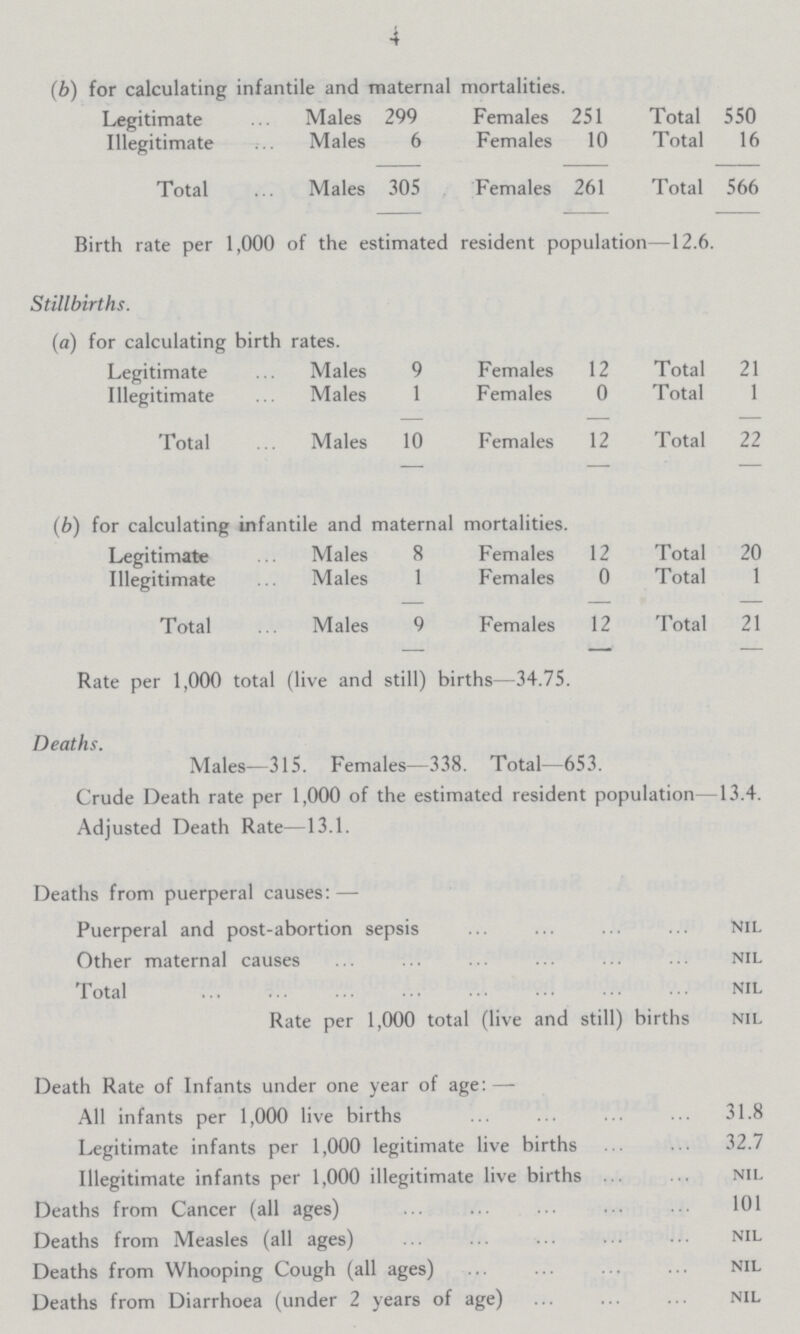 4 (b) for calculating infantile and maternal mortalities. Legitimate Males 299 Females 251 Total 550 Illegitimate Males 6 Females 10 Total 16 Total Males 305 Females 261 Total 566 Birth rate per 1,000 of the estimated resident population—12.6. Stillbirths. (a) for calculating birth rates. Legitimate Males 9 Females 12 Total 21 Illegitimate Males 1 Females 0 Total 1 Total Males 10 Females 12 Total 22 (b) for calculating infantile and maternal mortalities. Legitimate Males 8 Females 12 Total 20 Illegitimate Males 1 Females 0 Total 1 Total Males 9 Females 12 Total 21 Rate per 1,000 total (live and still) births—34.75. Deaths. Males—315. Females—338. Total—653. Crude Death rate per 1,000 of the estimated resident population—13.4. Adjusted Death Rate—13.1. Deaths from puerperal causes: — Puerperal and post-abortion sepsis Nil Other maternal causes Nil Total Nil Rate per 1,000 total (live and still) births nil Death Rate of Infants under one year of age:— All infants per 1,000 live births 31.8 Legitimate infants per 1,000 legitimate live births 32.7 Illegitimate infants per 1,000 illegitimate live births Nil Deaths from Cancer (all ages) 101 Deaths from Measles (all ages) Nil Deaths from Whooping Cough (all ages) Nil Deaths from Diarrhoea (under 2 years of age) Nil