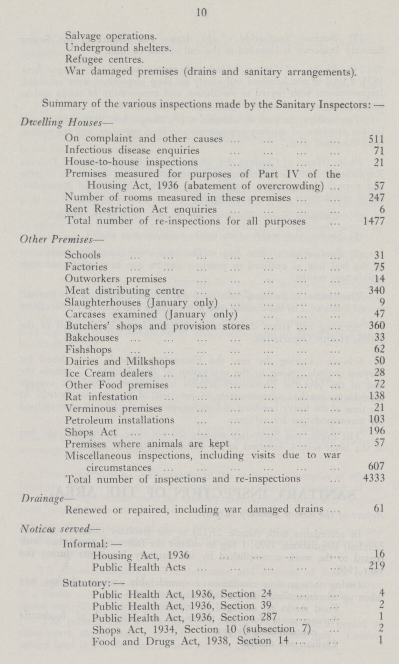 10 Salvage operations. Underground shelters. Refugee centres. War damaged premises (drains and sanitary arrangements). Summary of the various inspections made by the Sanitary Inspectors: — Dwelling Houses— On complaint and other causes 511 Infectious disease enquiries 71 House-to-house inspections 21 Premises measured for purposes of Part IV of the Housing Act, 1936 (abatement of overcrowding) 57 Number of rooms measured in these premises 247 Rent Restriction Act enquiries 6 Total number of re-inspections for all purposes 1477 Other Premises— Schools 31 Factories 75 Outworkers premises 14 Meat distributing centre 340 Slaughterhouses (January only) 9 Carcases examined (January only) 47 Butchers' shops and provision stores 360 Bakehouses 33 Fishshops 62 Dairies and Milkshops 50 Ice Cream dealers 28 Other Food premises 72 Rat infestation 138 Verminous premises 21 Petroleum installations 103 Shops Act 196 Premises where animals are kept 57 Miscellaneous inspections, including visits due to war circumstances 607 Total number of inspections and re-inspections 4333 Drainage— Renewed or repaired, including war damaged drains 61 Notices served— Informal: — Housing Act, 1936 16 Public Health Acts 219 Statutory:— Public Health Act, 1936, Section 24 4 Public Health Act, 1936, Section 39 2 Public Health Act, 1936, Section 287 1 Shops Act, 1934, Section 10 (subsection 7) 2 Food and Drugs Act, 1938, Section 14 1