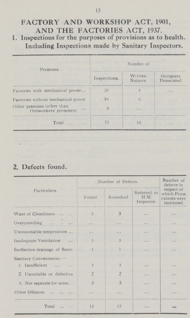 13 FACTORY AND WORKSHOP ACT, 1901, AND THE FACTORIES ACT, 1937. 1. Inspections for the purposes of provisions as to health. Including Inspections made by Sanitary Inspectors. Premises Number of Inspections. Written Notices. Occupiers Prosecuted Factories with mechanical power 28 4 ... Factories without mechanical power 39 6 ... Other premises (other than Outworkers' premises) 8 ... ... Total 75 10 ... 2. Defects found. Particulars. Number of Defects. Number of defects in respect of which Prose cutions were instituted. Found. Remedied. Referred to H M. Inspector. Want of Cleanliness 3 3 ... ... Overcrowding ... ... ... ... Unreasonable temperature ... ... ... ... Inadequate Ventilation 3 3 ... ... Ineffective drainage of floors 1 1 ... ... Sanitary Conveniences:— 1. Insufficient 3 3 ... ... 2. Unsuitable or defective 2 2 ... ... 3. Not separate for sexes 3 3 ... ... Other Offences ... ... ... ... Total 15 15 ... ...