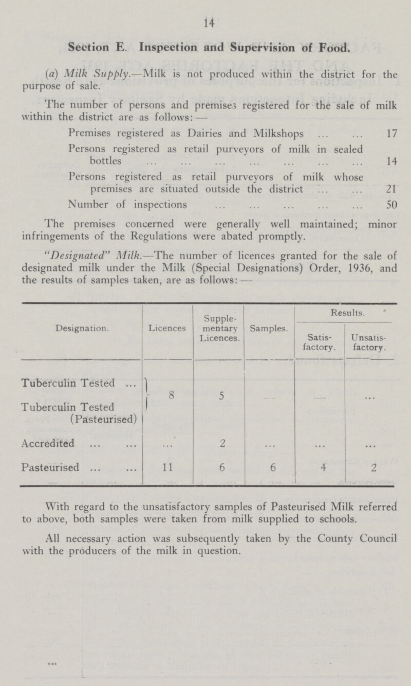 14 Section E. Inspection and Supervision of Food. (a) Milk Supply— Milk is not produced within the district for the purpose of sale. The number of persons and premises registered for the sale of milk within the district are as follows:— Premises registered as Dairies and Milkshops 17 Persons registered as retail purveyors of milk in sealed bottles 14 Persons registered as retail purveyors of milk whose premises are situated outside the district 21 Number of inspections 50 The premises concerned were generally well maintained; minor infringements of the Regulations were abated promptly. Designated Milk.—The number of licences granted for the sale of designated milk under the Milk (Special Designations) Order, 1936, and the results of samples taken, are as follows:— Designation. Licences Supple mentary Licences. Samples. Results. Satis factory. Unsatis factory. Tuberculin Tested 1 8 5 ... ... ... Tuberculin Tested (Pasteurised) Accredited 2 ... ... ... Pasteurised 11 6 6 4 2 With regard to the unsatisfactory samples of Pasteurised Milk referred to above, both samples were taken from milk supplied to schools. All necessary action was subsequently taken by the County Council with the producers of the milk in question.