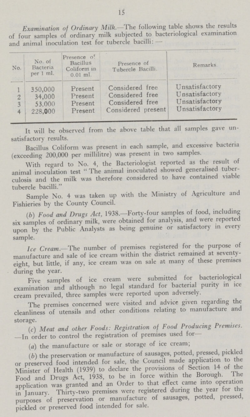 15 Examination of Ordinary Milk.- The following table shows the results of four samples of ordinary milk subjected to bacteriological examination and animal inoculation test for tubercle bacilli:— No. No. of Bacteria per 1 ml. Presence o' Bacillus Coliform in 0.01 ml. Presence of Tubercle Bacilli. Remarks 1 350,000 Present Considered free Unsatisfactory 2 34,000 Present Considered free Unsatisfactory 3 53,000 Present Considered free Unsatisfactory 4 228,000 Present Considered present Unsatisfactory It will be observed from the above table that all samples gave un satisfactory results. Bacillus Coliform was present in each sample, and excessive bacteria (exceeding 200,000 per millilitre) was present in two samples. With regard to No. 4, the Bacteriologist reported as the result of animal inoculation test “The animal inoculated showed generalised tuber culosis and the milk was therefore considered to have contained viable tubercle bacilli.” Sample No. 4 was taken up with the Ministry of Agriculture and Fishieries by the County Council. (b) Food and Drugs Act, 1938.—Forty-four samples of food, including six samples of ordinary milk, were obtained for analysis, and were reported upon by the Public Analysts as being genuine or satisfactory in every sample. Ice Cream.—The number of premises registered for the purpose of manufacture and sale of ice cream within the district remained at seventy eight, but little, if any, ice cream was on sale at many of these premises during the year. Five samples of ice cream were submitted for bacteriological examination and although no legal standard for bacterial purity in ice cream prevailed, three samples were reported upon adversely. The premises concerned were visited and advice given regarding the cleanliness of utensils and other conditions relating to manufacture and storage. (c) Meat and other Foods: Registration of Food Producing Premises. —In order to control the registration of premises used for— (a) the manufacture or sale or storage of ice cream; (b) the preservation or manufacture of sausages, potted, pressed, pickled or preserved food intended for sale, the Council made application to the Minister of Health (1939) to declare the provisions of Section 14 of the Food and Drugs Act, 1938, to be in force within the Borough. The application was granted and an Order to that effect came into operation in January. Thirty-two premises were registered during the year for the purposes of preservation or manufacture of sausages, potted, pressed, pickled or preserved food intended for sale.