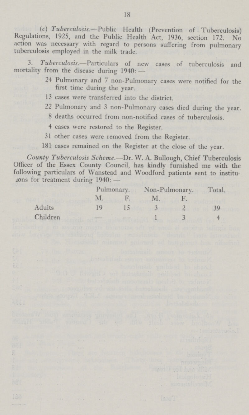 18 (c) Tuberculosis.—Public Health (Prevention of Tuberculosis) Regulations, 1925, and the Public Health Act, 1936, section 172. No action was necessary with regard to persons suffering from pulmonary tuberculosis employed in the milk trade. 3. Tuberculosis.—Particulars of new cases of tuberculosis and mortality from the disease during 1940:— 24 Pulmonary and 7 non-Pulmonary cases were notified for the first time during the year. 13 cases were transferred into the district. 22 Pulmonary and 3 non-Pulmonary cases died during the year. 8 deaths occurred from non-notified cases of tuberculosis. 4 cases were restored to the Register. 31 other cases were removed from the Register. 181 cases remained on the Register at the close of the year. County Tuberculosis Scheme.—Dr. W. A. Bullough, Chief Tuberculosis Officer of the Essex County Council, has kindly furnished me with the following particulars of Wanstead and Woodford patients sent to institu ions for treatment during 1940:— Pulmonary. Non-Pulmonary. Total. M. F. M. F. Adults 19 15 3 2 39 Children — — 13 4