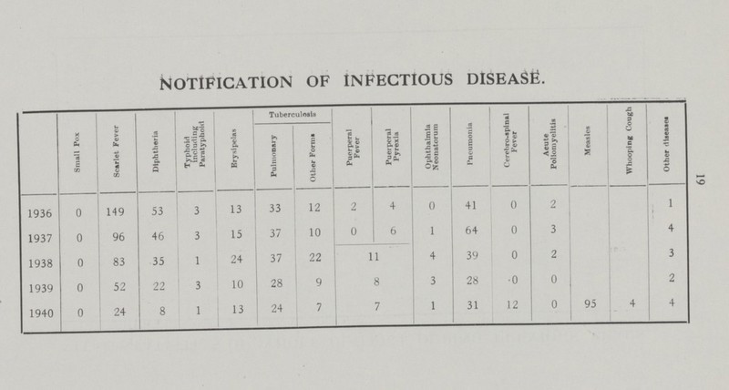 19 NOTIFICATION OF INFECTIOUS DISEASE. Small Pox Scarlet Fever Diphtheria Typhoid including Paratyphoid Erysipelas Tuberculosis Puerperal Fever Puerperal Pyrexia Ophthalmia Neonatorum Pneumonia Cerebro-spinal Fever Aeute Poliomyelitis Measles Whooping Cough Other diseases Pulmonary Other Form* 1936 0 149 53 3 13 33 12 2 4 0 41 0 2 l 1937 0 96 46 3 15 37 10 0 6 l 64 0 3 4 1938 0 83 35 1 24 37 22 11 4 39 0 2 3 1939 0 52 22 3 10 28 9 8 3 28 •0 0 2 1940 0 24 8 1 13 24 7 7 1 31 12 0 95 4 4