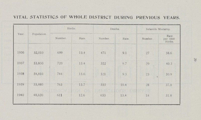 VITAL STATISTICS OF WHOLE DISTRICT DURING PREVIOUS YEARS. Year. Population. Births. Deaths Infantile Mortality. Number. Rate. Number. Rate. Number. Rate per 1000 Births. 1936 52,010 699 13.4 471 9.1 27 38.6 1937 53,850 720 13.4 522 9.7 29 40.3 1938 54,810 744 13.6 521 9.5 23 30.9 1939 55,880 763 13.7 555 10.4 28 37.8 1940 48,620 611 12.6 653 13.4 18 31.8 20
