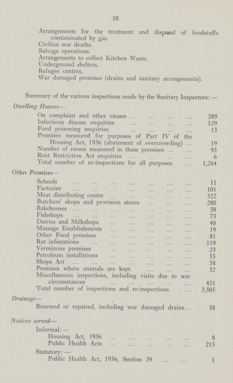 10 Arrangements for the treatment and disposal of foodstuffs contaminated by gas. Civilian war deaths. Salvage operations. Arrangements to collect Kitchen Waste. Underground shelters. Refugee centres. War damaged premises (drains and sanitary arrangements). Summary of the various inspections made by the Sanitary Inspectors:— Dwelling Houses— On complaint and other causes 389 Infectious disease enquiries 129 Food poisoning enquiries 13 Premises measured for purposes of Part IV of the Housing Act, 1936 (abatement of overcrowding) 19 Number of rooms measured in these premises 93 Rent Restriction Act enquiries 6 Total number of re-inspections for all purposes 1,264 Other Premises— Schools 11 Factories 101 Meat distributing centre 322 Butchers' shops and provision stores 280 Bakehouses 38 Fishshops 73 Dairies and Milkshops 48 Massage Establishments 19 Other Food premises 81 Rat infestations 119 Verminous premises 23 Petroleum installations 55 Shops Act 58 Premises where animals are kept 32 Miscellaneous inspections, including visits due to war circumstances 431 Total number of inspections and re-inspections 3,505 Drainage— Renewed or repaired, including war damaged drains... 58 Notices served— Informal:— Housing Act, 1936 8 Public Health Acts 215 Statutory:— Public Health Act, 1936, Section 39 1