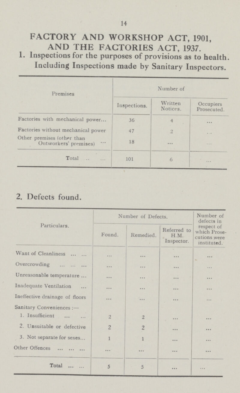 14 FACTORY AND WORKSHOP ACT, 1901, AND THE FACTORIES ACT, 1937. 1. Inspections for the purposes of provisions as to health Including Inspections made by Sanitary Inspectors. Premises Number of Inspections. Written Notices. Occupiers Prosecuted. Factories with mechanical power 36 4 ... Factories without mechanical power 47 2 ... Other premises (other than Outworkers' premises) 18 ... ... Total 101 6 ... 2. Defects found. Particulars. Number of Defects. Number of defects in respect of which Prose cutions were instituted. Found. Remedied. Referred to H.M. Inspector. Want of Cleanliness ... ... ... ... Overcrowding ... ... ... ... Unreasonable temperature ... ... ... ... Inadequate Ventilation ... ... ... ... Ineffective drainage of floors ... ... ... ... Sanitary Conveniences :— 1. Insufficient 2 2 ... ... 2. Unsuitable or defective 2 2 ... ... 3. Not separate for sexes 1 1 ... ... Other Offences ... ... ... ... Total 5 5 ... ...