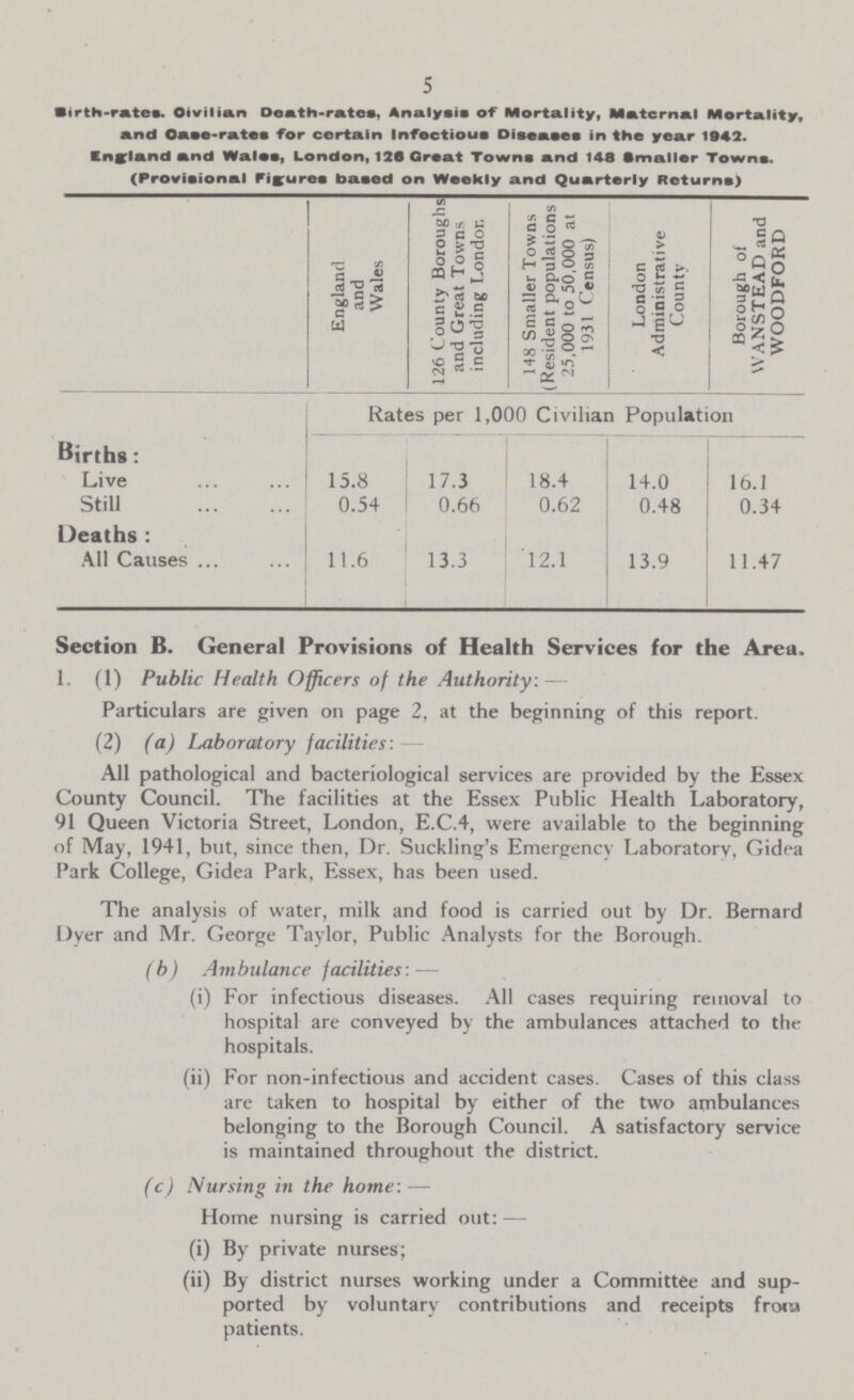 5 Birth-rates. Oivilian Death-rates, Analysis of Mortality, Maternal Mortality, and Case-rates for certain Infectious Diseases in the year 1942. England and Wales, London, 126 Great Towns and 148 Smaller Towns. (Provisional Figures based on Weekly and Quarterly Returns) England and Wales 126 County Boroughs and Great Towns including Londor. 148 Smaller Towns (Resident populations 25,000 to 50,000 at 1931 Census) London Administrative County Borough of WANSTEAD and WOODFORD Rates per 1,000 Civilian Population Births: Live 15.8 17.3 18.4 14.0 16.1 Still 0.54 0.66 0.62 0.48 0.34 Deaths : All Causes 11.6 13.3 12.1 13.9 11.47 Section B. General Provisions of Health Services for the Area. 1. (1) Public Health Officers of the Authority:— Particulars are given on page 2, at the beginning of this report. (2) (a) Laboratory facilities: All pathological and bacteriological services are provided by the Essex County Council. The facilities at the Essex Public Health Laboratory, 91 Queen Victoria Street, London, E.C.4, were available to the beginning of May, 1941, but, since then, Dr. Suckling's Emergency Laboratory, Gidea Park College, Gidea Park. Essex, has been used. The analysis of water, milk and food is carried out by Dr. Bernard Dyer and Mr. George Taylor, Public Analysts for the Borough. (b) Ambulance facilities:— (i) For infectious diseases. All cases requiring removal to hospital are conveyed by the ambulances attached to the hospitals. (ii) For non-infectious and accident cases. Cases of this class are taken to hospital by either of the two ambulances belonging to the Borough Council. A satisfactory service is maintained throughout the district. (c) Nursing in the home:— Home nursing is carried out:— (i) By private nurses; (ii) By district nurses working under a Committee and sup ported by voluntary contributions and receipts from patients.