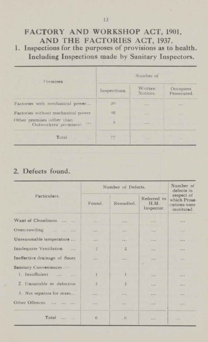 13 FACTORY AND WORKSHOP ACT, 1901, AND THE FACTORIES ACT, 1937. 1. Inspections for the purposes of provisions as to health. Including Inspections made by Sanitary Inspectors. Premises Number of Inspections. Written Notices. Occupiers Prosecuted. Factories with mechanical power 29 ... ... Factories without mechanical power 40 ... ... Other premises (other than Outworkers' premises) 8 ... ... Total 77 ... ... 2. Defects found. Particulars. Number of Defects. Number of defects in respect of which Prose cutions were instituted. Pound. Remedied. Referred to H.M. Inspector. Want of Cleanliness ... ... ... ... Overcrowding ... ... ... ... Unreasonable temperature ... ... ... ... Inadequate Ventilation 2 2 ... ... Ineffective drainage of floors ... ... ... ... Sanitary Conveniences:— 1. Insufficient 1 1 ... ... 2. Unsuitable or defective 3 3 ... ... 3. Not separate for sexes ... ... ... ... Other Offences ... ... ... ... Total 6 6 ... ...