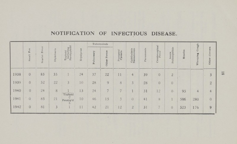 18 NOTIFICATION OF INFECTIOUS DISEASE. Small Pox Scarlet Fever Diphtheria Typhoid including Paratyphoid Erysipelas Tuberculosis Puerperal Pyrexia Ophthalmia Neonatorum Pneumonia Cerebro-spinal Fever Acute Poliomyelitis Measles Whooping Cough Other Diseases Pulmonary Other Forms 1938 0 83 35 l 24 37 22 11 4 39 0 2 3 1939 0 52 22 3 10 28 9 8 3 28 0 0 2 1940 0 24 8 1 13 24 7 7 1 31 12 0 95 4 4 1941 0 85 21 Typhoid 0 10 46 15 3 0 41 8 1 586 280 0 Paratyp'd 8 1942 0 81 3 1 11 42 21 12 2 31 7 0 523 176 9