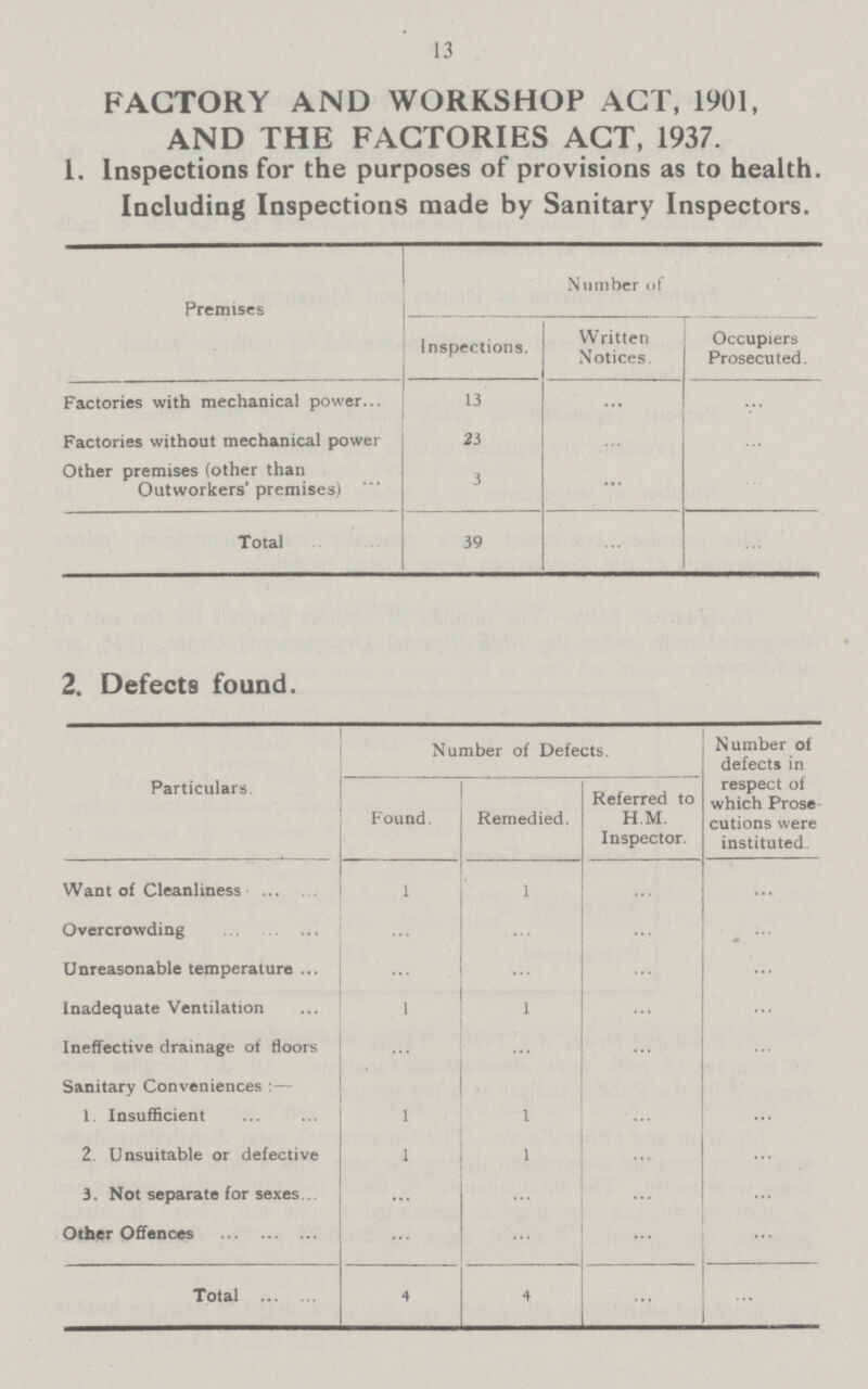 13 FACTORY AND WORKSHOP ACT, 1901, AND THE FACTORIES ACT, 1937. 1. Inspections for the purposes of provisions as to health. Including Inspections made by Sanitary Inspectors. Premises Number of Inspections. Written Notices. Occupiers Prosecuted. Factories with mechanical power 13 ... ... Factories without mechanical power 23 ... ... Other premises (other than Outworkers' premises) 3 ... ... Total 39 ... ... 2. Defects found. Particulars Number of Defects. Number of defects in respect of which Prose cutions were instituted. Found. Remedied. Referred to H.M. Inspector. Want of Cleanliness 1 1 ... ... Overcrowding ... ... ... ... Unreasonable temperature ... ... ... ... Inadequate Ventilation 1 1 ... ... Ineffective drainage of floors ... ... ... ... Sanitary Conveniences:— 1. Insufficient 1 1 ... ... 2. Unsuitable or defective 1 1 ... ... 3. Not separate for sexes ... ... ... ... Other Offences ... ... ... ... Total 4 4 ... ...