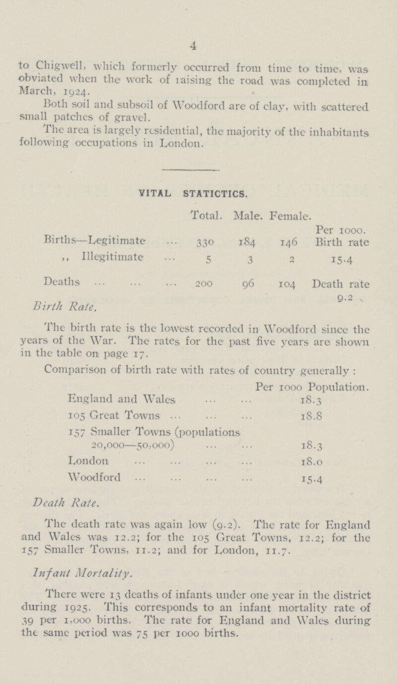 4 to Chigwell. which formerly occurred from time to time, was obviated when the work of raising the road was completed in March, 1924. Both soil and subsoil of Woodford are of clay, with scattered small patches of gravel. The area is largely residential, the majority of the inhabitants following occupations in London. VITAL STATICTICS. Total. Male. Female. Births—Legitimate 330 184 146 Per 1000. Birth rate „ Illegitimate 5 3 2 15.4 Deaths 200 96 104 Death rate 9.2 Birth Rate. The birth rate is the lowest recorded in Woodford since the years of the War. The rates for the past five years are shown in the table on page 17. Comparison of birth rate with rates of country generally: Per 1000 Population. England and Wales 18.3 105 Great Towns 18.8 157 Smaller Towns (populations 20,000—50,000) 18.3 London 18.0 Woodford 15.4 Death Rate. The death rate was again low (9.2). The rate for England and Wales was 12.2; for the 105 Great Towns, 12.2; for the 157 Smaller Towns, 11.2; and for London, 11.7. Infant Mortality. There were 13 deaths of infants under one year in the district during 1925. This corresponds to an infant mortality rate of 39 per 1,000 births. The rate for England and Wales during the same period was 75 per 1000 births.
