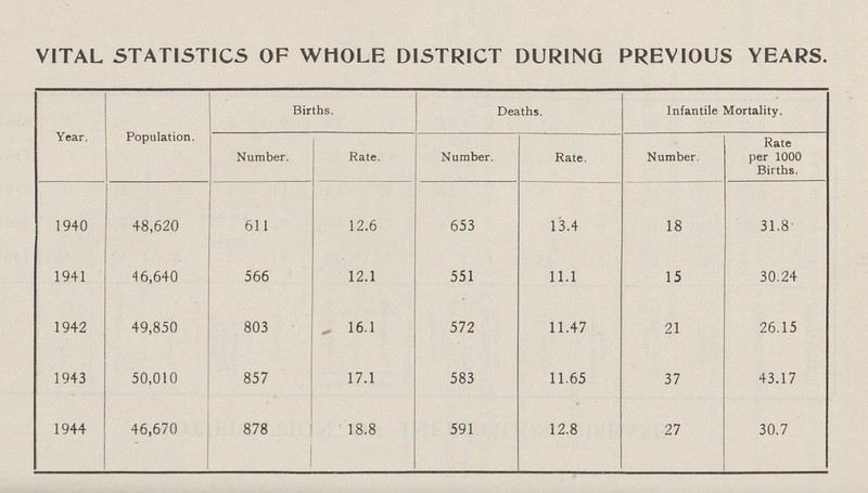 VITAL STATISTICS OF WHOLE DISTRICT DURING PREVIOUS YEARS. Year. Population. Births. Deaths. Infantile Mortality. Number. Rate. Number. Rate. Number. Rate per 1000 Births. 1940 48,620 611 12.6 653 13.4 18 31.8 1941 4 6,640 566 12.1 551 11.1 15 30.24 1942 49,850 803 16.1 572 11.47 21 26.15 1943 50,010 857 17.1 583 11.65 37 43.17 1944 46,670 878 18.8 591 12.8 27 30.7