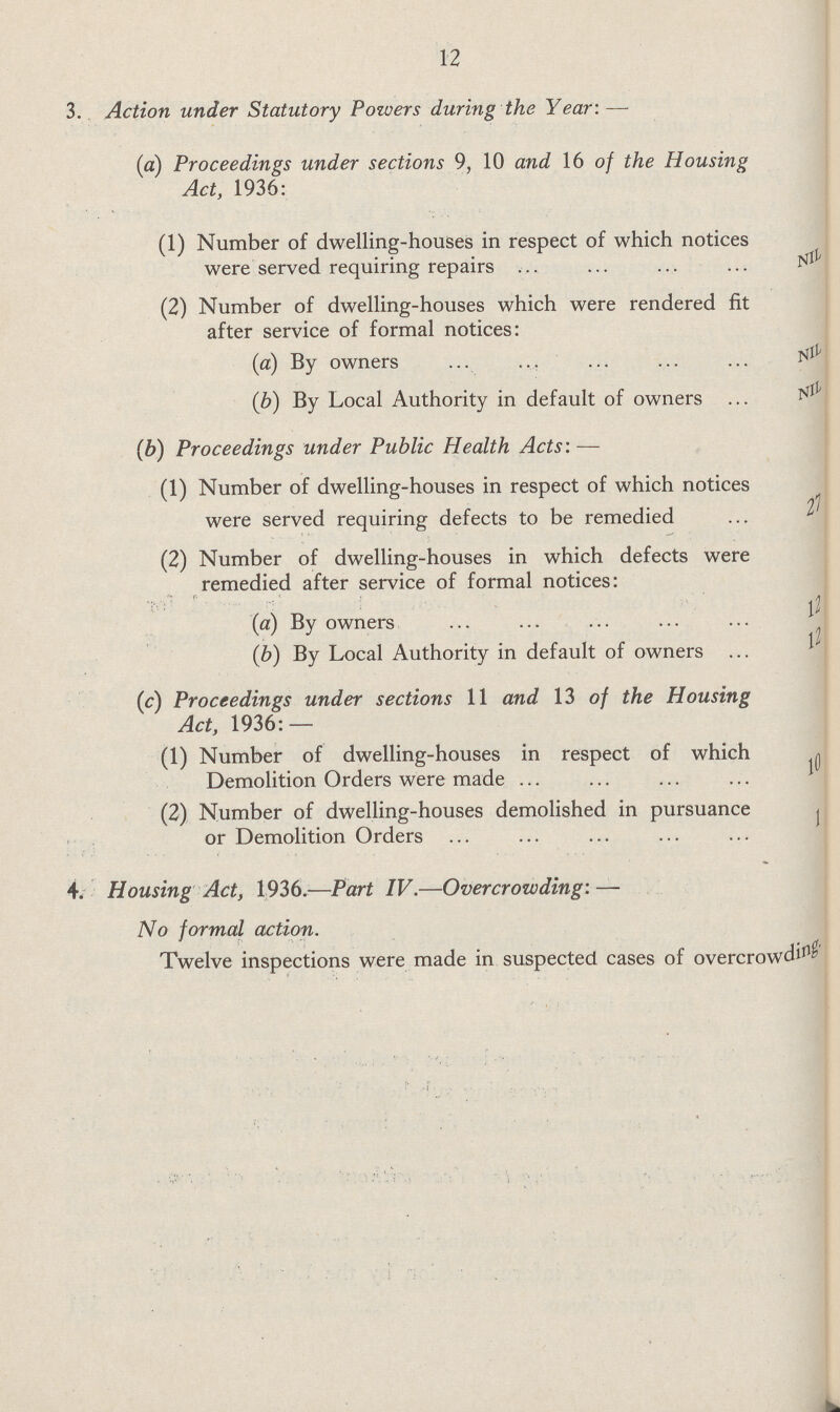 12 3. Action under Statutory Powers during the Year: — (a) Proceedings under sections 9, 10 and 16 of the Housing Act, 1936: (1) Number of dwelling-houses in respect of which notices were served requiring repairs Nill (2) Number of dwelling-houses which were rendered fit after service of formal notices: (a) By owners NIL (b) By Local Authority in default of owners NIL (b) Proceedings under Public Health Acts:— (1) Number of dwelling-houses in respect of which notices were served requiring defects to be remedied 27 (2) Number of dwelling-houses in which defects were remedied after service of formal notices: (a) By owners 12 (b) By Local Authority in default of owners 12 (c) Proceedings under sections 11 and 13 of the Housing Act, 1936:— (1) Number of dwelling-houses in respect of which Demolition Orders were made 10 (2) Number of dwelling-houses demolished in pursuance or Demolition Orders 1 4. Housing Act, 1936.—Part IV.—Overcrowding:— No formal action. Twelve inspections were made in suspected cases of overcrowding