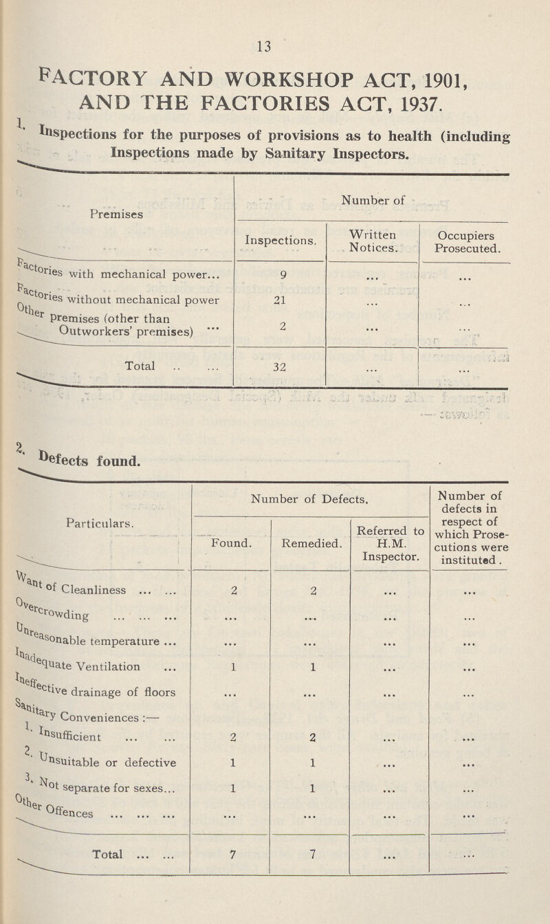 13 factory and workshop act, 1901, and the factories act, 1937. 1. Inspections for the purposes of provisions as to health (including Inspections made by Sanitary Inspectors. Premises Number of Inspections. Written Notices. Occupiers Prosecuted. Factories with mechanical power 9 ... ... Factories without mechanical power 21 ... ... Other Premises (other than Outworkers' premises) 2 ... ... Total 32 ... ... 2. Defects found. Particulars. Number of Defects. Number of defects in respect of which Prose cutions were instituted . Found. Remedied. Referred to H.M. Inspector. Want of Cleanliness 2 2 ... ... Overcrowding ... ... ... ... Unreasonable temperature ... ... ... ... Inadequate Ventilation 1 1 ... ... Ineffective drainage of floors ... ... ... ... Sanitary Conveniences:— ... ... ... ... 1. Insufficient 2 2 ... ... 2. Unsuitable or defective 1 1 ... ... Not separate for sexes 1 1 ... ... Other Offences ... ... ... ... Total 7 7