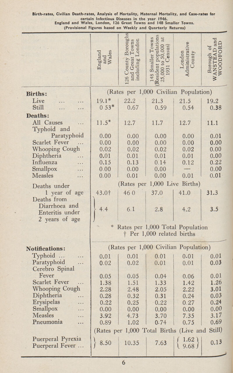 Birth-rates, Civilian Death-rates, Analysis of Mortality, Maternal Mortality, and Case-rates for certain Infectious Diseases in the year 1946. England and Wales, London, 126 Great Towns and 148 Smaller Towns. (Provisional Figures based on Weekly and Quarterly Returns) England and Wales 126 County Boroughs and Great Towns including London 148 Smaller Towns (Resident populations 25,000 to 50,000 at 1931 Census) London Administrative County Borough of WANSTEAD and WOODFORD Births: (Rates per 1,000 Civilian Population) Live 19.1* 22.2 21.3 21.5 19.2 Still 0.53* 0.67 0.59 0.54 0.38 Deaths: All Causes 11.5* 12.7 11.7 12.7 11.1 Typhoid and Paratyphoid 0.00 0.00 0.00 0.00 0.01 Scarlet Fever 0.00 0.00 0.00 0.00 0.00 Whooping Cough 0.02 0.02 0.02 0.02 0.00 Diphtheria 0.01 0.01 0.01 0.01 0.00 Influenza 0.15 0.13 0.14 0.12 0.22 Smallpox 0.00 0.00 0.00 — 0.00 Measles 0.00 0.01 0.00 0.01 0.01 Deaths under (Rates per 1,000 Live Births) 1 year of age 43.0† 46.0 37.0 41.0 31.3 Deaths from Diarrhoea and Enteritis under 2 years of age 4.4 6.1 2.8 4.2 3.5 * Rates per 1,000 Total Population † Per 1,000 related births Notifications: (Rates per 1,000 Civilian Population) Typhoid 0.01 0.01 0.01 0.01 0.01 Paratyphoid 0.02 0.02 0.01 0.01 0.03 Cerebro Spinal Fever 0.05 0.05 0.04 0.06 0.01 Scarlet Fever 1.38 1.51 1.33 1.42 1.26 Whooping Cough 2.28 2.48 2.05 2.22 3.01 Diphtheria 0.28 0.32 0.31 0.24 0.03 Erysipelas 0.22 0.25 0.22 0.27 0.24 Smallpox 0.00 0.00 0.00 0.00 0.00 Measles 3.92 4.73 3.70 7.35 3.17 Pneumonia 0.89 1.02 0.74 0.75 0.69 (Rates per 1,000 Total Births (Live and Still) Puerperal Pyrexia Puerperal Fever 8.50 10.35 7.63 1.62 9.68 0.13 6