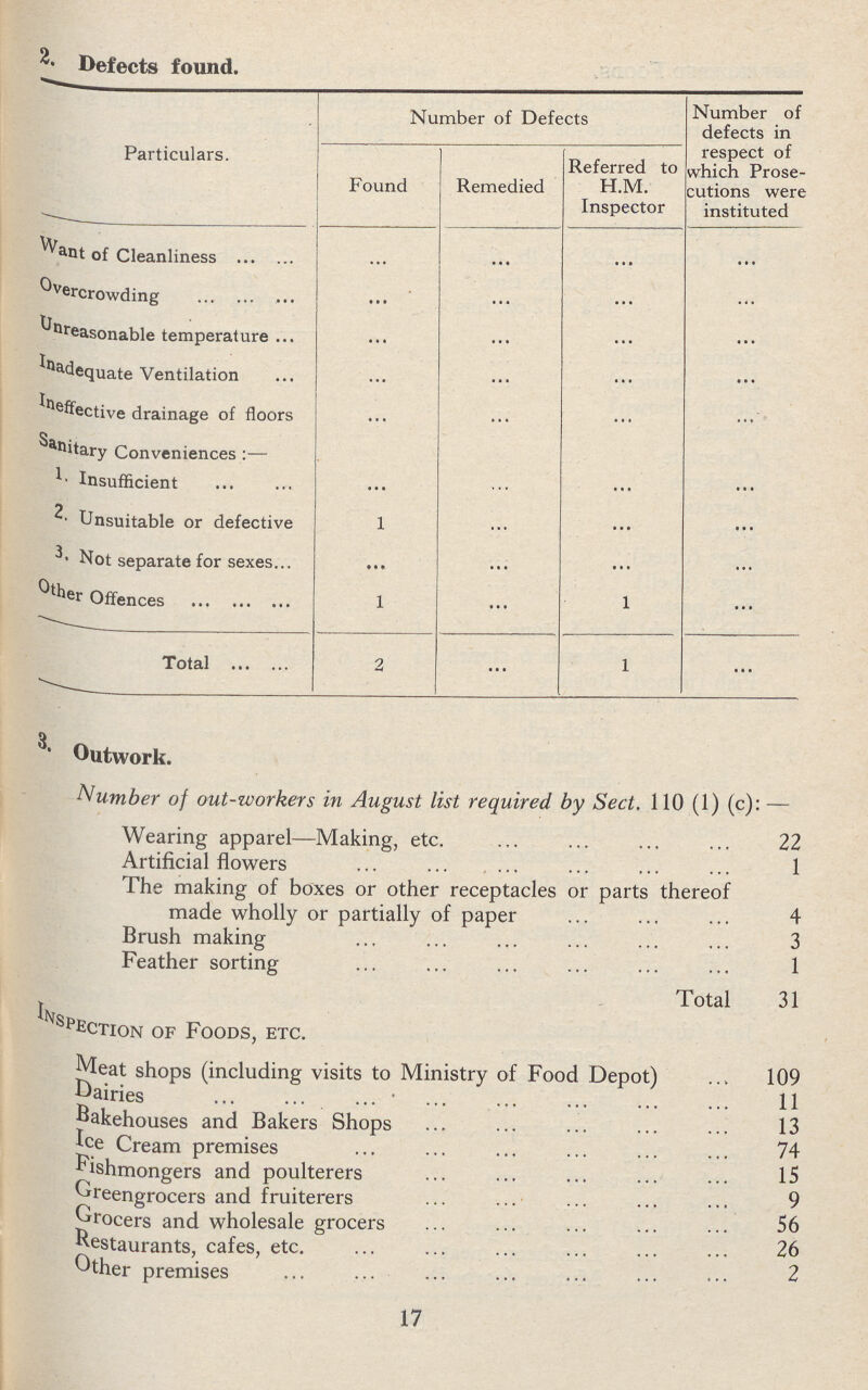 2. Defects found. Particulars. Number of Defects Number of defects in respect of which Prose cutions were instituted Found Remedied Referred to H.M. Inspector Want of Cleanliness ... ... ... ... Overcrowding ... ... ... ... Unreasonable temperature ... ... ... ... Inadequate Ventilation ... ... ... ... Ineffective drainage of floors ... ... ... ... Sanitary Conveniences:- 1. Insufficient ... ... ... ... 2. Unsuitable or defective 1 ... ... ... 3. Not separate for sexes ... ... ... ... Other Offences 1 ... 1 ... Total 2 ... 1 ... 3. Outwork. Number of out-workers in August list required by Sect. 110 (1) (c):— Wearing apparel—Making, etc. 22 Artificial flowers 1 The making of boxes or other receptacles or parts thereof made wholly or partially of paper 4 Brush making 3 Feather sorting 1 Total 31 Inspection of Foods, etc. Meat shops (including visits to Ministry of Food Depot) 109 Dairies 11 Bakehouses and Bakers Shops 13 Ice Cream premises 74 Fishmongers and poulterers 15 Greengrocers and fruiterers 9 Grocers and wholesale grocers 56 Restaurants, cafes, etc. 26 Other premises 2 17