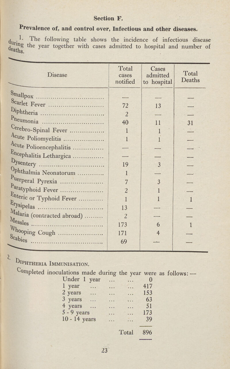 Section F. Prevalence of, and control over, Infectious and other diseases. 1. The following table shows the incidence of infectious disease during the year together with cases admitted to hospital and number of deaths. Disease Total cases notified Cases admitted to hospital Total Deaths Smallpox - - - Scarlet Fever 72 13 - Diphtheria 2 — - Pneumonia 40 11 31 Cerebro-Spinal Fever 1 1 - Acute Poliomyelitis 1 1 — Acute Polioencephalitis — — _ Encephalitis Lethargica — — — Dysentery 19 3 — Ophthalmia Neonatorum 1 — — Puerperal Pyrexia 7 3 — Paratyphoid Fever 2 1 — Enteric or Typhoid Fever 1 1 1 Erysipelas 13 — — Malaria (contracted abroad) 2 — — Measles 173 6 1 Whooping Cough 171 4 — Scabies 69 - — Diphtheria Immunisation. Completed inoculations made during the year were as follows:— Under 1 year 0 1 year 417 2 years 153 3 years 63 4 years 51 5-9 years 173 10-14 years 39 Total 896 23