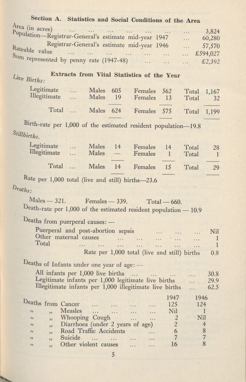 Section A. Statistics and Social Conditions of the Area Area (in acres) 3,824 Population—Registrar-General's estimate mid-year 1947 60,280 Registrar-General's estimate mid-year 1946 57,570 Rateable value £594,027 represented by penny rate (1947-48) £2,392 Extracts from Vital Statistics of the Year Live Births: Legitimate Males 605 Females 562 Total 1,167 Illegitimate Males 19 Females 13 Total 32 Total Males 624 Females 575 Total 1,199 Birth-rate per 1,000 of the estimated resident population—19.8 Stillbirths. Legitimate Males 14 Females 14 Total 28 Illegitimate Males — Females 1 Total 1 Total Males 14 Females 15 Total 29 Rate per 1,000 total (live and still) births—23.6 Deaths: Males — 321. Females — 339. Total — 660. Death-rate per 1,000 of the estimated resident population— 10.9 Deaths from puerperal causes:— Puerperal and post-abortion sepsis Nil Other maternal causes 1 Total 1 Rate per 1,000 total (live and still) births 0.8 Deaths of Infants under one year of age:— All infants per 1,000 live births 30.8 Legitimate infants per 1,000 legitimate live births 29.9 Illegitimate infants per 1,000 illegitimate live births 62.5 1947 1946 deaths from Cancer 125 124 „ „ Measles Nil 1 „ „ Whooping Cough 2 Nil „ „ Diarrhoea (under 2 years of age) 2 4 „ „ Road Traffic Accidents 6 8 „ „ Suicide 7 7 „ „ Other violent causes 16 8 5