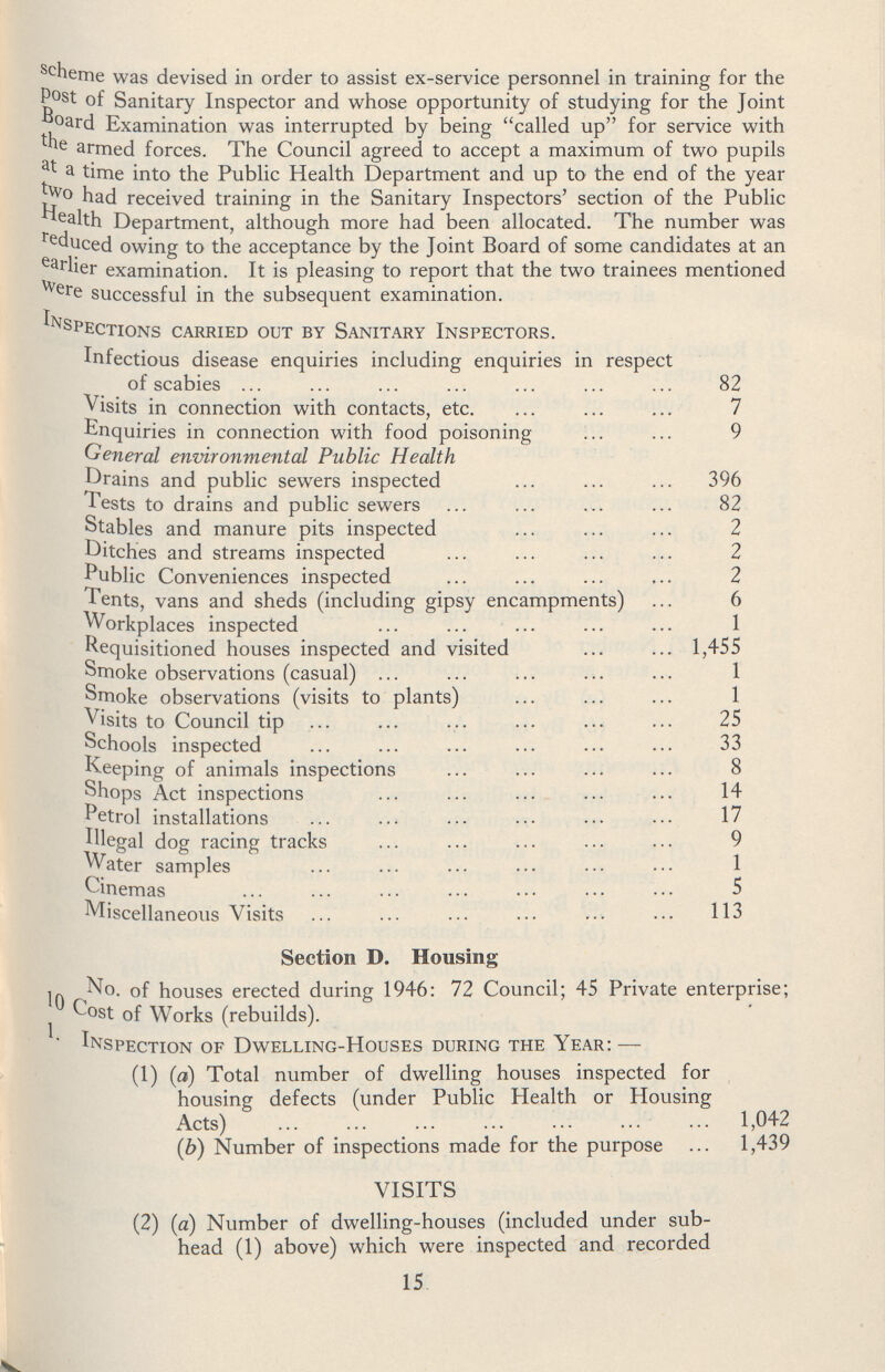Scheme was devised in order to assist ex-service personnel in training for the Post of Sanitary Inspector and whose opportunity of studying for the Joint Board Examination was interrupted by being called up for service with the armed forces. The Council agreed to accept a maximum of two pupils at a time into the Public Health Department and up to the end of the year two had received training in the Sanitary Inspectors' section of the Public health Department, although more had been allocated. The number was reduced owing to the acceptance by the Joint Board of some candidates at an earlier examination. It is pleasing to report that the two trainees mentioned were successful in the subsequent examination. Ispections carried out by Sanitary Inspectors. Infectious disease enquiries including enquiries in respect of scabies 82 Visits in connection with contacts, etc. 7 Enquiries in connection with food poisoning 9 General environmental Public Health Drains and public sewers inspected 396 Tests to drains and public sewers 82 Stables and manure pits inspected 2 Ditches and streams inspected 2 Public Conveniences inspected 2 Tents, vans and sheds (including gipsy encampments) 6 Workplaces inspected 1 Requisitioned houses inspected and visited 1,455 Smoke observations (casual) 1 Smoke observations (visits to plants) 1 Visits to Council tip 25 Schools inspected 33 Keeping of animals inspections 8 Shops Act inspections 14 Petrol installations 17 Illegal dog racing tracks 9 Water samples 1 Cinemas 5 Miscellaneous Visits 113 Section D. Housing No. of houses erected during 1946: 72 Council; 45 Private enterprise; Cost of Works (rebuilds). 1. Inspection of Dwelling-Houses during the Year:— (1) (a) Total number of dwelling houses inspected for housing defects (under Public Health or Housing Acts) 1,042 (b) Number of inspections made for the purpose 1,439 VISITS (2) (a) Number of dwelling-houses (included under sub head (1) above) which were inspected and recorded 15