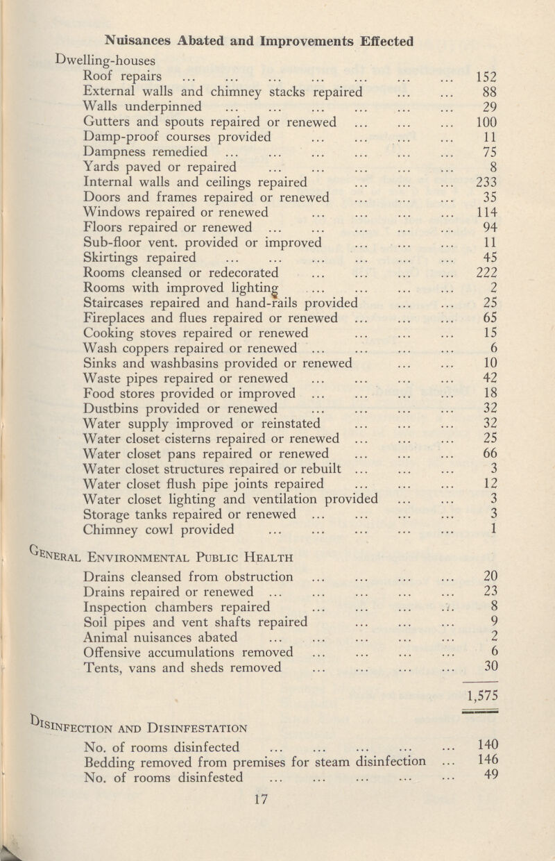 Nuisances Abated and Improvements Effected Dwelling-houses Roof repairs 152 External walls and chimney stacks repaired 88 Walls underpinned 29 Gutters and spouts repaired or renewed 100 Damp-proof courses provided 11 Dampness remedied 75 Yards paved or repaired 8 Internal walls and ceilings repaired 233 Doors and frames repaired or renewed 35 Windows repaired or renewed 114 Floors repaired or renewed 94 Sub-floor vent. provided or improved 11 Skirtings repaired 45 Rooms cleansed or redecorated 222 Rooms with improved lighting 2 Staircases repaired and hand-rails provided 25 Fireplaces and flues repaired or renewed 65 Cooking stoves repaired or renewed 15 Wash coppers repaired or renewed 6 Sinks and washbasins provided or renewed 10 Waste pipes repaired or renewed 42 Food stores provided or improved 18 Dustbins provided or renewed 32 Water supply improved or reinstated 32 Water closet cisterns repaired or renewed 25 Water closet pans repaired or renewed 66 Water closet structures repaired or rebuilt 3 Water closet flush pipe joints repaired 12 Water closet lighting and ventilation provided 3 Storage tanks repaired or renewed 3 Chimney cowl provided ... 1 General Environmental Public Health Drains cleansed from obstruction 20 Drains repaired or renewed 23 Inspection chambers repaired 8 Soil pipes and vent shafts repaired 9 Animal nuisances abated 2 Offensive accumulations removed 6 Tents, vans and sheds removed 30 1,575 Disinfection and Disinfestation No. of rooms disinfected 140 Bedding removed from premises for steam disinfection 146 No. of rooms disinfested 49 17