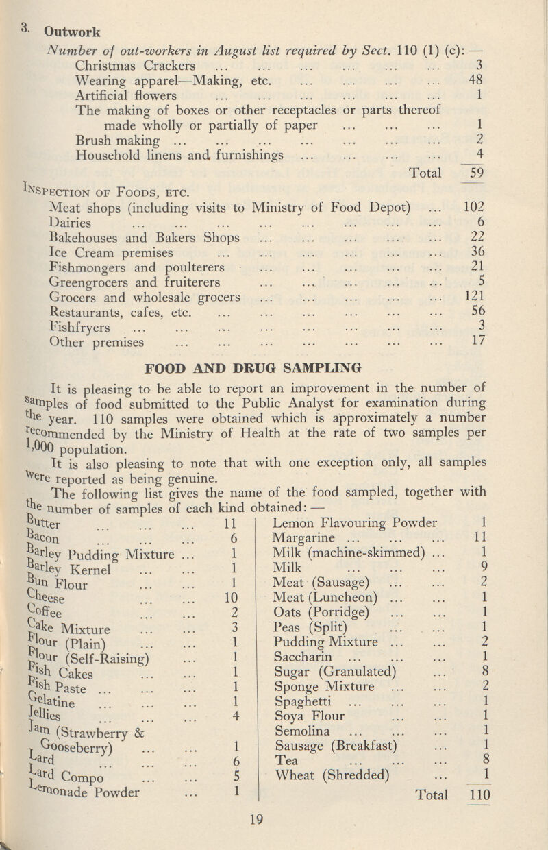 3. Outwork Number of out-workers in August list required by Sect. 110 (1) (c): — Christmas Crackers 3 Wearing apparel—Making, etc. 48 Artificial flowers 1 The making of boxes or other receptacles or parts there of made wholly or partially of paper 1 Brush making 2 Household linens and furnishings 4 Total 59 Inspection of Foods, etc. Meat shops (including visits to Ministry of Food Depot) 102 Dairies 6 Bakehouses and Bakers Shops 22 Ice Cream premises 36 Fishmongers and poulterers 21 Greengrocers and fruiterers 5 Grocers and wholesale grocers 121 Restaurants, cafes, etc. 56 Fishfryers 3 Other premises 17 FOOD AND DRUG SAMPLING It is pleasing to be able to report an improvement in the number of samples of food submitted to the Public Analyst for examination during year. 110 samples were obtained which is approximately a number recommended by the Ministry of Health at the rate of two samples per 1,000 population. It is also pleasing to note that with one exception only, all samples were reported as being genuine. The following list gives the name of the food sampled, together with the number of samples of each kind obtained:— Butter 11 Bacon 6 Barley Pudding Mixture 1 Bun Kernel 1 Bun Flour 1 Cheese 10 Coffee 2 Cake Mixture 3 Flour (Plain) 1 Flour (Self-Raising) 1 Fish Cakes 1 Fish Paste 1 Gelatine 1 Jelies 4 Jam (Strawberry & Gooseberry) 1 Lard 6 Lard Compo 5 Lemonade Powder 1 Lemon Flavouring Powder 1 Margarine 11 Milk (machine-skimmed) 1 Milk 9 Meat (Sausage) 2 Meat (Luncheon) 1 Oats (Porridge) 1 Peas (Split) 1 Pudding Mixture 2 Saccharin 1 Sugar (Granulated) 8 Sponge Mixture 2 Spaghetti 1 Soya Flour 1 Semolina 1 Sausage (Breakfast) 1 Tea 8 Wheat (Shredded) 1 Total 110 19