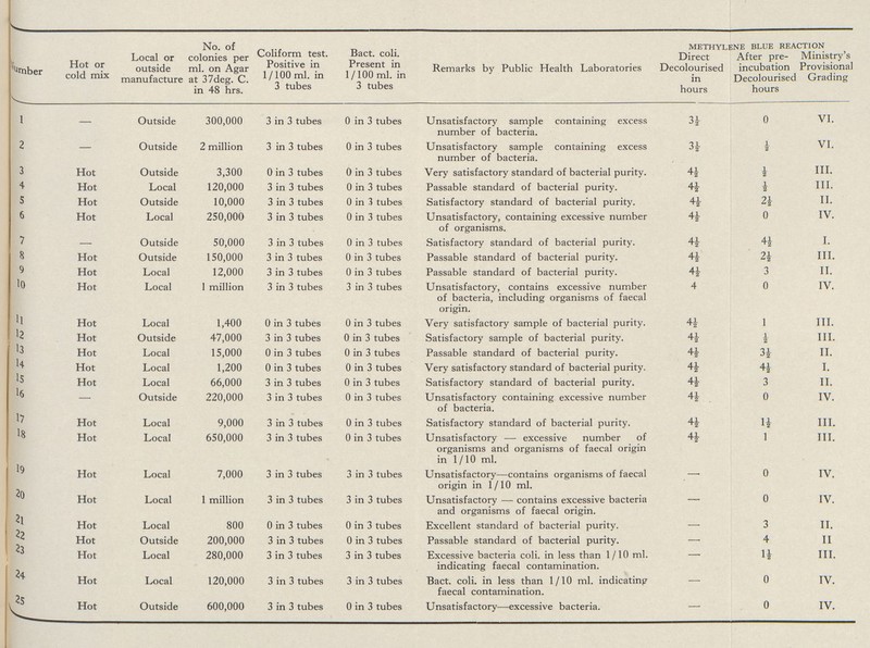 Nunber Hot or cold mix Local or outside manufacture No. of colonies per ml. on Agar at 37deg. C. in 48 hrs. Coliform test. Positive in 1/100 ml. in 3 tubes Bact. coli. Present in 1/100 ml. in 3 tubes Remarks by Public Health Laboratories methylene blue reaction Direct Decolourised in hours After pre incubation Decolourisec hours Ministry s Provisiona Grading 1 — Outside 300,000 3 in 3 tubes 0 in 3 tubes Unsatisfactory sample containing excess number of bacteria. 3½ 0 VI. 2 — Outside 2 million 3 in 3 tubes 0 in 3 tubes Unsatisfactory sample containing excess number of bacteria. 3½ ½ VI. 3 Hot Outside 3,300 0 in 3 tubes 0 in 3 tubes Very satisfactory standard of bacterial purity. 4½ ½ III. 4 Hot Local 120,000 3 in 3 tubes 0 in 3 tubes Passable standard of bacterial purity. 4½ ½ III. 5 Hot Outside 10,000 3 in 3 tubes 0 in 3 tubes Satisfactory standard of bacterial purity. 4½ 2½ II. 6 Hot Local 250,000 3 in 3 tubes 0 in 3 tubes Unsatisfactory, containing excessive number of organisms. 4½ 0 IV. 7 — Outside 50,000 3 in 3 tubes 0 in 3 tubes Satisfactory standard of bacterial purity. 4½ 4½ I. 8 Hot Outside 150,000 3 in 3 tubes 0 in 3 tubes Passable standard of bacterial purity. 4½ 2½ III. 9 Hot Local 12,000 3 in 3 tubes 0 in 3 tubes Passable standard of bacterial purity. 4½ 3 II. 10 Hot Local 1 million 3 in 3 tubes 3 in 3 tubes Unsatisfactory, contains excessive number of bacteria, including organisms of faecal origin. 4 0 IV. 11 Hot Local 1,400 0 in 3 tubes 0 in 3 tubes Very satisfactory sample of bacterial purity. 4½ 1 III. 12 Hot Outside 47,000 3 in 3 tubes 0 in 3 tubes Satisfactory sample of bacterial purity. 4½ ½ III. 13 Hot Local 15,000 0 in 3 tubes 0 in 3 tubes Passable standard of bacterial purity. 4½ 3½ 11. 14 Hot Local 1,200 0 in 3 tubes 0 in 3 tubes Very satisfactory standard of bacterial purity. 4½ 4½ I. 15 Hot Local 66,000 3 in 3 tubes 0 in 3 tubes Satisfactory standard of bacterial purity. 4½ 3 IT. 16 — Outside 220,000 3 in 3 tubes 0 in 3 tubes Unsatisfactory containing excessive number of bacteria. 4½ 0 IV. 17 Hot Local 9,000 3 in 3 tubes 0 in 3 tubes Satisfactory standard of bacterial purity. 4½ 1½ III. 18 Hot Local 650,000 3 in 3 tubes 0 in 3 tubes Unsatisfactory — excessive number of organisms and organisms of faecal origin in 1/10 ml. 4½ 1 III. 19 Hot Local 7,000 3 in 3 tubes 3 in 3 tubes Unsatisfactory—contains organisms of faecal origin in 1/10 ml. — 0 IV. 20 Hot Local 1 million 3 in 3 tubes 3 in 3 tubes Unsatisfactory — contains excessive bacteria and organisms of faecal origin. — 0 IV. 21 Hot Local 800 0 in 3 tubes 0 in 3 tubes Excellent standard of bacterial purity. — 3 II. 22 Hot Outside 200,000 3 in 3 tubes 0 in 3 tubes Passable standard of bacterial purity. — 4 II 23 Hot Local 280,000 3 in 3 tubes 3 in 3 tubes Excessive bacteria coli. in less than 1/10 ml. indicating faecal contamination. — 1½ III. 24 Hot Local 120,000 3 in 3 tubes 3 in 3 tubes Bact. coli. in less than 1/10 ml. indicating faecal contamination. — 0 IV. 25 Hot Outside 600,000 3 in 3 tubes 0 in 3 tubes Unsatisfactory—excessive bacteria. — 0 IV.