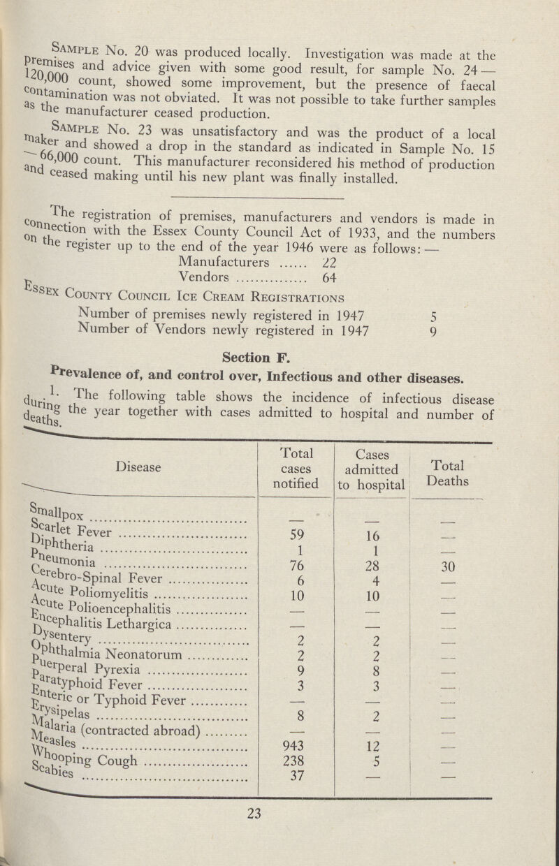 Sample No. 20 was produced locally. Investigation was made at the premises and advice giyen with some good result, for sample No. 24— 120,000 count, showed some improvement, but the presence of faecal contamination was not obviated. It was not possible to take further samples as the manufacturer ceased production. Sample No. 23 was unsatisfactory and was the product of a local maker and showed a drop in the standard as indicated in Sample No. 15 -66,000 count. This manufacturer reconsidered his method of production and ceased making until his new plant was finally installed. The registration of premises, manufacturers and vendors is made in connection with the Essex County Council Act of 1933, and the numbers on the register up to the end of the year 1946 were as follows:— Manufacturers 22 Vendors 64 Essex County Council Ice Cream Registrations Number of premises newly registered in 1947 5 Number of Vendors newly registered in 1947 9 Section F. Prevalence of, and control over, Infectious and other diseases. 1. The following table shows the incidence of infectious disease during the year cases admitted to hospital and number of deaths. Disease Total cases notified Cases admitted to hospital Total Deaths Smallpox - - - Scarlet Fever 59 16 — Diptheria 1 1 — Pneurnonia 76 28 30 Cerebro-Spinal Fever 6 4 — Acute Poliomyelitis 10 10 — Acute Polioencephalitis — — — Ecephalitis Lethargica — — — Dysentery 2 2 — Ophthalmia Neonatorum 2 2 — Puerperal Pyrexia 9 8 — Paratyphoid Fever 3 3 — Enteric or Typhoid Fever — — — Erysipelas 8 2 —- Malaria (contracted abroad) — — — Measles 943 12 — Whooping Cough 238 5 — Scabies 37 — — 23