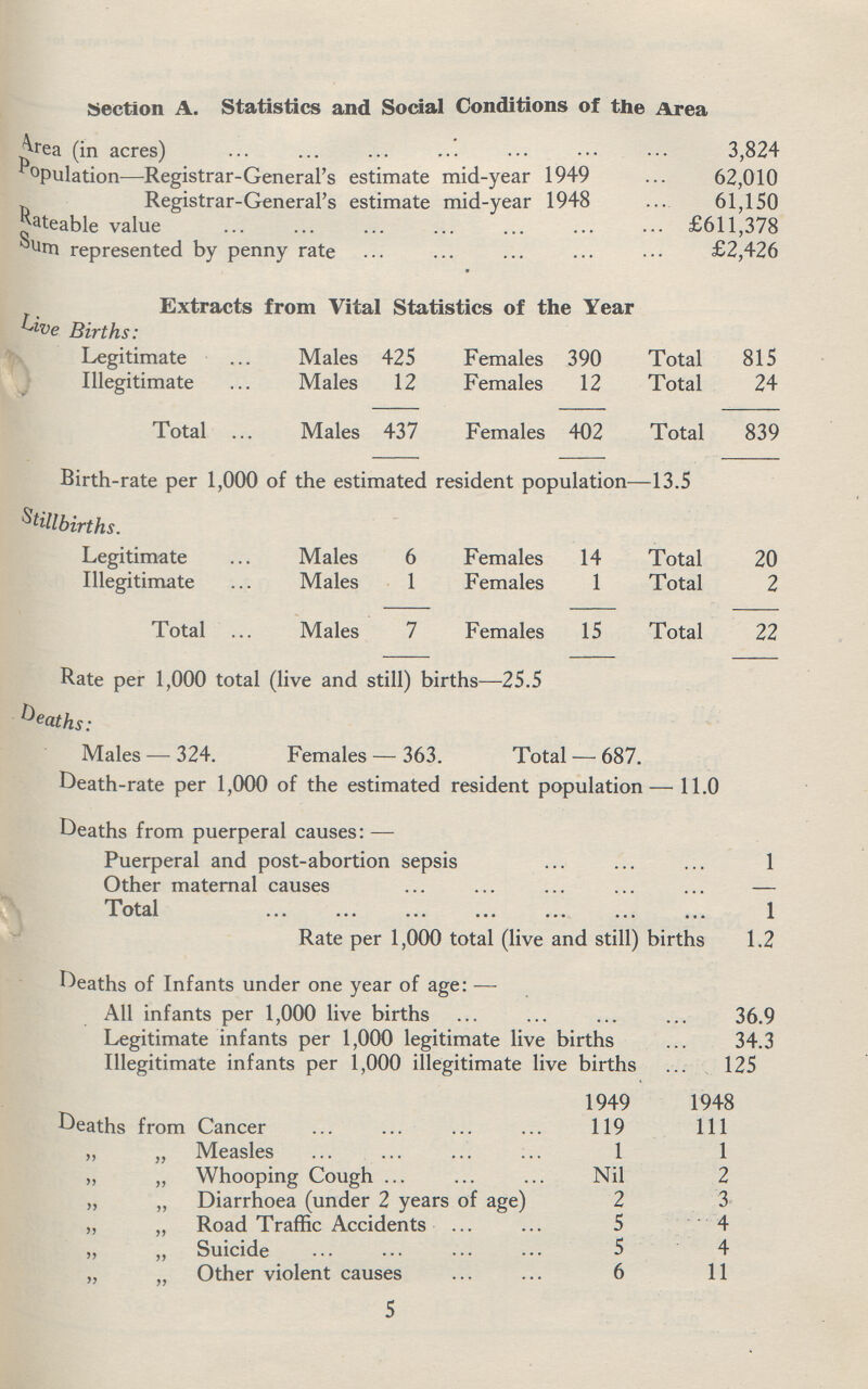 Section A. Statistics and Social Conditions of the Area Area (in acres) 3,824 Population—Registrar-General's estimate mid-year 1949 62,010 Registrar-General's estimate mid-year 1948 61,150 Rateable value £611,378 Sum represented by penny rate £2,426 Extracts from Vital Statistics of the Year Live Births: Legitimate Males 425 Females 390 Total 815 Illegitimate Males 12 Females 12 Total 24 Total Males 437 Females 402 Total 839 Birth-rate per 1.000 of the estimated resident population—13.5 Stillbirths. Legitimate Males 6 Females 14 Total 20 Illegitimate Males 1 Females 1 Total 2 Total Males 7 Females 15 Total 22 Rate oer 1.000 total (live and still) births—25.5 deaths: Males — 324. Females — 363. Total — 687. Death-rate per 1,000 of the estimated resident population—11.0 Deaths from puerperal causes:— Puerperal and post-abortion sepsis 1 Other maternal causes - Total 1 Rate per 1,000 total (live and still) births 1.2 Deaths of Infants under one year of age:— All infants per 1,000 live births 36.9 Legitimate infants per 1,000 legitimate live births 34.3 Illegitimate infants per 1,000 illegitimate live births 125 1949 1948 Deaths from Cancer 119 111 „ „ Measles 1 1 „ „ Whooping Cough Nil 2 „ „ Diarrhoea (under 2 years of age) 2 3 „ „ Road Traffic Accidents 5 4 „ „ Suicide 5 4 „ „ Other violent causes 6 11 5