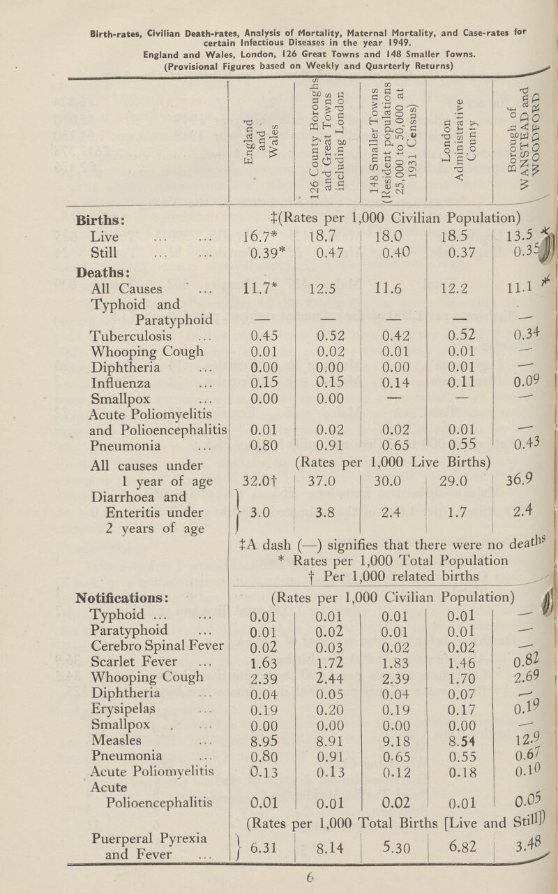 Birth-rates, Civilian Death-rates, Analysis of Mortality, Maternal Mortality, and Case-rates for certain Infectious Diseases in the year 1949. England and Wales, London, 126 Great Towns and 148 Smaller Towns. (Provisional Figures based on Weekly and Quarterly Returns) England and Wales 126 County Boroughs and Great Towns including London 148 Smaller Towns (Resident populations 25,000 to 50,000 at 1931 Census) London Administrative County Borough of \ WAN STEM) and W'OODTORD Births: ‡(Rates per 1,000 Civilian Population) Live 16.7* 18.7 18.0 18.5 13.5* Still 0.39* 0.47 0.40 0.37 0.35* Deaths: : J. All Causes 11.7* 12.5 11.6 12.2 11.1 * Typhoid and Paratyphoid - - - - 0.34 Tuberculosis 0.45 0.52 0.42 0.52 - Whooping Cough 0.01 0.02 0.01 0.01 - Diphtheria 0.00 0.00 0.00 0.01 - Influenza 0.15 0.15 0.14 0.11 0.09 Smallpox 0.00 0.00 — — — Acute Poliomyelitis and Polioencephalitis 0.01 0.02 0.02 0.01 - Pneumonia 0.80 0.91 0.65 0.55 0.43 All causes under 1 year of age 32.0† Rates per 1,000 Live Births) 37.0 30.0 29.0 36,9 Diarrhoea and Enteritis under 3.0 3.8 2.4 1.7 2.4 j 2 years of age ‡ A dash (—) signifies that there were no deal'1 * Rates per 1,000 Total Population †Per 1,000 related births Notifications: (Rates per 1,000 Civilian Population) Typhoid 0.01 0.01 0.01 0.01 - Paratyphoid 0.01 0.02 0.01 0.01 - Cerebro Spinal Fever 0.02 0.03 0.02 0.02 - Scarlet Fever 1.63 1.72 1.83 1.46 0.82 Whooping Cough 2.39 2.44 2.39 1.70 2.69 Diphtheria 0.04 0.05 0.04 0.07 - Erysipelas 0.19 0.20 0.19 0.17 0.19 Smallpox 0.00 0.00 0.00 0.00 - Measles 8.95 8.91 9.18 8.54 12.9 Pneumonia 0.80 0.91 0-65 0.55 0.6 Acute Poliomyelitis 0.13 0.13 0.12 0.18 0.10 Acute Polioencephalitis 0.01 0.01 0.02 0.01 0.05 (Rates per 1,000 Total Births [Live and Still]) Puerperal Pyrexia and Fever 6.31 8.14 5.30 6.82 3.48 6