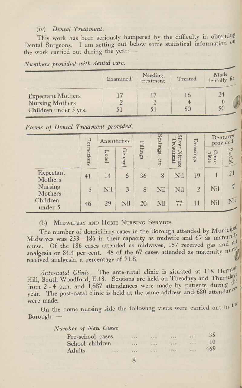 (iv) Dental Treatment. This work has been seriously hampered by the difficulty in obtaining Dental Surgeons. I am setting out below some statistical information on the work carried out during the year:— Numbers provided with dental care. Examined Needing treatment Treated Made dentally Expectant Mothers 17 17 16 24 Nursing Mothers 2 2 4 6 Children under 5 yrs. 51 51 50 50 Forms of Dental Treatment provided. Extractions Anaesthetics Fillings Scalings, etc. Silver Nitrate Treatment Dressings Dentures provided Local General Com plete Partial Expectant Mothers 41 14 6 36 8 Nil 19 1 21 Nursing Mothers 5 Nil 3 8 Nil Nil 2 Nil 7 Children under 5 46 29 Nil 20 Nil 77 11 Nil Nil (b) Midwifery and Home Nursing Service. The number of domiciliary cases in the Borough attended by Municipal Midwives was 253—186 in their capacity as midwife and 67 as maternity nurse. Of the 186 cases attended as midwives, 157 received gas and air analgesia or 84.4 per cent. 48 of the 67 cases attended as maternity nurse received analgesia, a percentage of 71.8. Ante-natal Clinic. The ante-natal clinic is situated at 118 Hermon Hill, South Woodford, E.18. Sessions are held on Tuesdays and Thursdays from 2-4 p.m. and 1,887 attendances were made by patients during the year. The post-natal clinic is held at the same address and 680 attendances were made. On the home nursing side the following visits were carried out in the Borough: —• Number of New Cases Pre-school cases 35 School children ` 10 Adults 469 8