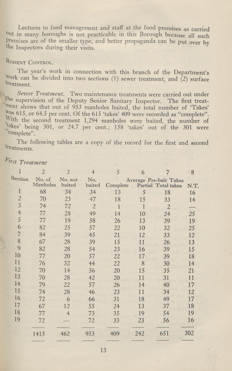 Lectures to food management and staff at the food premises as Carried out in many boroughs is not practicable in this Borough because all such Premises are of the smaller type, and better propaganda can be put over by the Inspectors during their visits. Rodent Control. The year's work in connection with this branch of the Department's Work can be divided into two sections (1) sewer treatment, and (2) surface treatment. Sewer Treatment. Two maintenance treatments were carried out under the supervision of the Deputy Senior Sanitary Inspector. The first treat ment shows that out of 953 manholes baited, the total number of 'Takes' was 615, or 64.5 per cent. Of the 615 'takes' 409 were recorded as complete. With the second treatment 1,294 manholes were baited, the number of 'takes' being 301, or 24.7 per cent.; 158 'takes' out of the 301 were complete. The following tables are a copy of the record for the first and second treatments. First Treatment 1 2 3 4 5 6 7 8 Section No. of Manholes No. not baited No. baited Average Pre-bait Takes Complete Partial Total takes N.T. 1 68 34 34 13 5 18 16 2 70 23 47 18 15 33 14 3 74 72 2 1 1 2 —. 4 77 28 49 14 10 24 25 5 77 19 58 26 13 39 19 6 82 25 57 22 10 32 25 7 84 39 45 21 12 33 12 8 67 28 39 15 11 26 13 9 82 28 54 23 16 39 15 10 77 20 57 22 17 39 18 11 76 32 44 22 8 30 14 12 70 14 56 20 15 35 21 13 70 28 42 20 11 31 11 14 79 22 57 26 14 40 17 15 74 28 46 23 11 34 12 16 72 6 66 31 18 49 17 17 67 12 55 24 13 37 18 18 77 4 73 35 19 54 19 19 72 — 72 33 23 56 16 1415 462 953 409 242 651 302 13