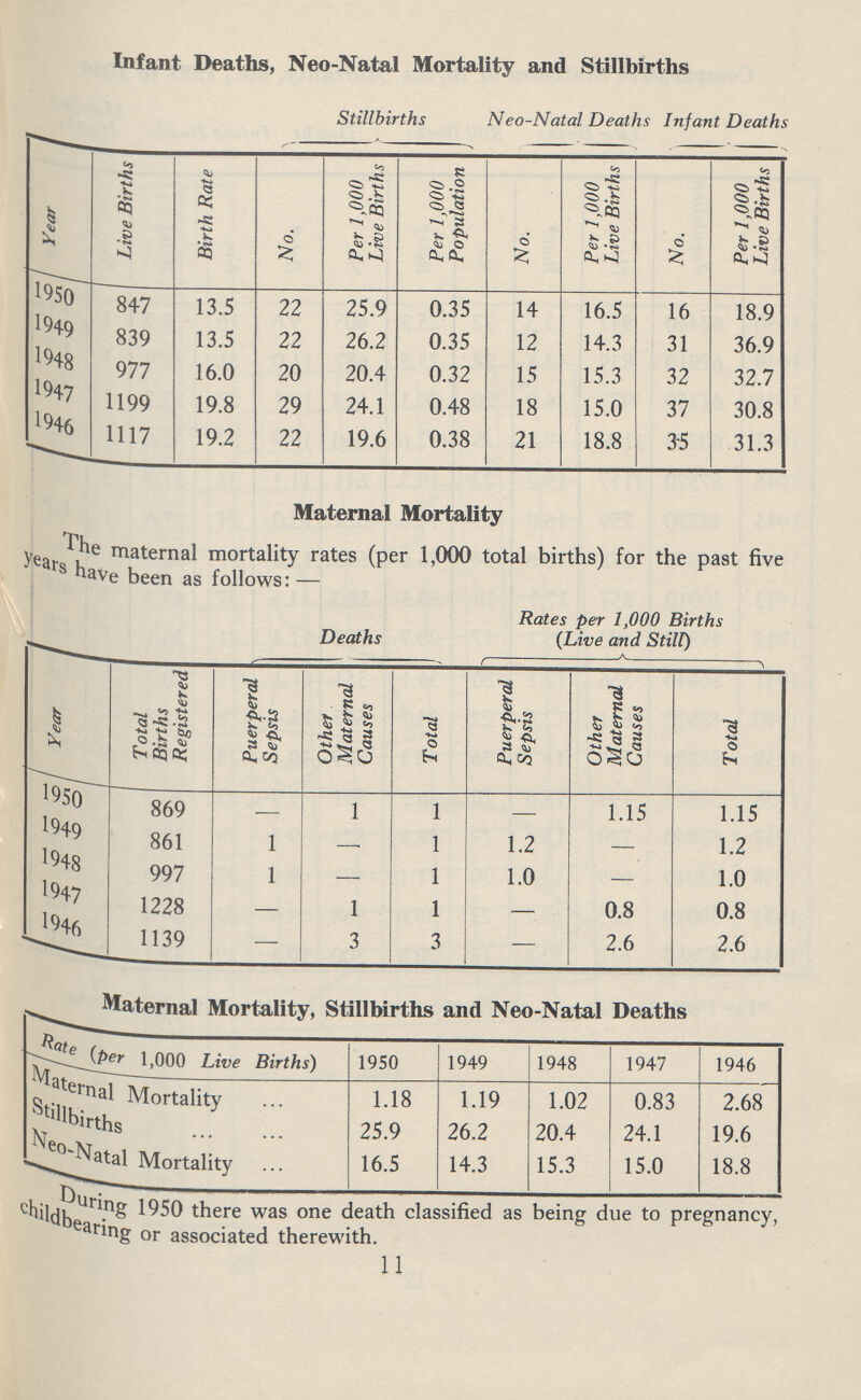 Infant Deaths, Neo-Natal Mortality and Stillbirths Stillbirths Neo-Natal Deaths Infant Deaths Year Live Births Birth Rate No. Per 1,000 Live Births Per 1,000 Population No. Per 1,000 Live Births No. ,000 Live Births 1950 847 13.5 22 25.9 0.35 14 16.5 16 18.9 1949 839 13.5 22 26.2 0.35 12 14.3 31 36.9 1948 977 16.0 20 20.4 0.32 15 15.3 32 32.7 1947 1199 19.8 29 24.1 0.48 18 15.0 37 30.8 1946 1117 19.2 22 19.6 0.38 21 18.8 35 31.3 Maternal Mortality The maternal mortality rates (per 1,000 total births) for the past five years have been as follows:— Deaths Rates per 1,000 Births (Live and Still) Year Total Births Registered Puerperal Sepsis Other Maternal Causes Total Puerperal Sepsis Other Maternal Causes  1950 869 - 1 1 - 1.15 1.15 1949 861 1 - 1 1.2 — 1.2 1948 997 1 - 1 1.0 — 1.0 1947 1228 — 1 1 — 0.8 0.8 1139 — 3 3 — 2.6 2.6 Maternal Mortality, Stillbirths and Neo-Natal Deaths Rate (per 1,000 Live Births) 1950 1949 1948 1947 1946 Maternal Mortality 1.18 1.19 1.02 0.83 2.68 Stillbirths 25.9 26.2 20.4 24.1 19.6 Neo-Natal Mortality 16.5 14.3 15.3 15.0 18.8 During 1950 there was one death classified as being due to pregnancy, childbearing or associated therewith. 11