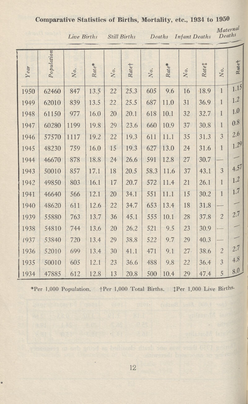 Comparative Statistics of Births, Mortality, etc., 1934 to 1950 Live Births Still Births Deaths Infant Deaths Maternal Deaths Year Population No. Rate* No. Rate† No. Rate* No. Rate‡ No. Rate† 1950 62460 847 13.5 22 25.3 605 9.6 16 18.9 1 1.15 1949 62010 839 13.5 22 25.5 687 11.0 31 36.9 1 1.2 1948 61150 977 16.0 20 20.1 618 10.1 32 32.7 1 1.0 1947 60280 1199 19.8 29 23.6 660 10.9 37 30.8 1 0.8 1946 57570 1117 19.2 22 19.3 611 11.1 35 31.3 3 2.6 1945 48230 759 16.0 15 19.3 627 13.0 24 31.6 1 1.29 1944 46670 878 18.8 24 26.6 591 12.8 27 30.7 — - 1943 50010 857 17.1 18 20.5 58.3 11.6 37 43.1 3 4.57 1942 49850 803 16.1 17 20.7 572 11.4 21 26.1 1 1.2 1941 46640 566 12.1 20 34.1 551 11.1 15 30.2 1 1.7 1940 48620 611 12.6 22 34.7 653 13.4 18 31.8 - - 1939 55880 763 13.7 36 45.1 555 10.1 28 37.8 2 2.7 1938 54810 744 13.6 20 26.2 521 9.5 23 30.9 — - 1937 53840 720 13.4 29 38.8 522 9.7 29 40.3 — - 1936 52010 699 13.4 30 41.1 471 9.1 27 38.6 2 2.7 1935 50010 605 12.1 23 36.6 488 9.8 22 36.4 3 4.8 1934 47885 612 12.8 13 20.8 500 10.4 29 47.4 5 8.0 *Per 1,000 Population. †Per 1,000 Total Births. ‡Per 1,000 Live Births. 12