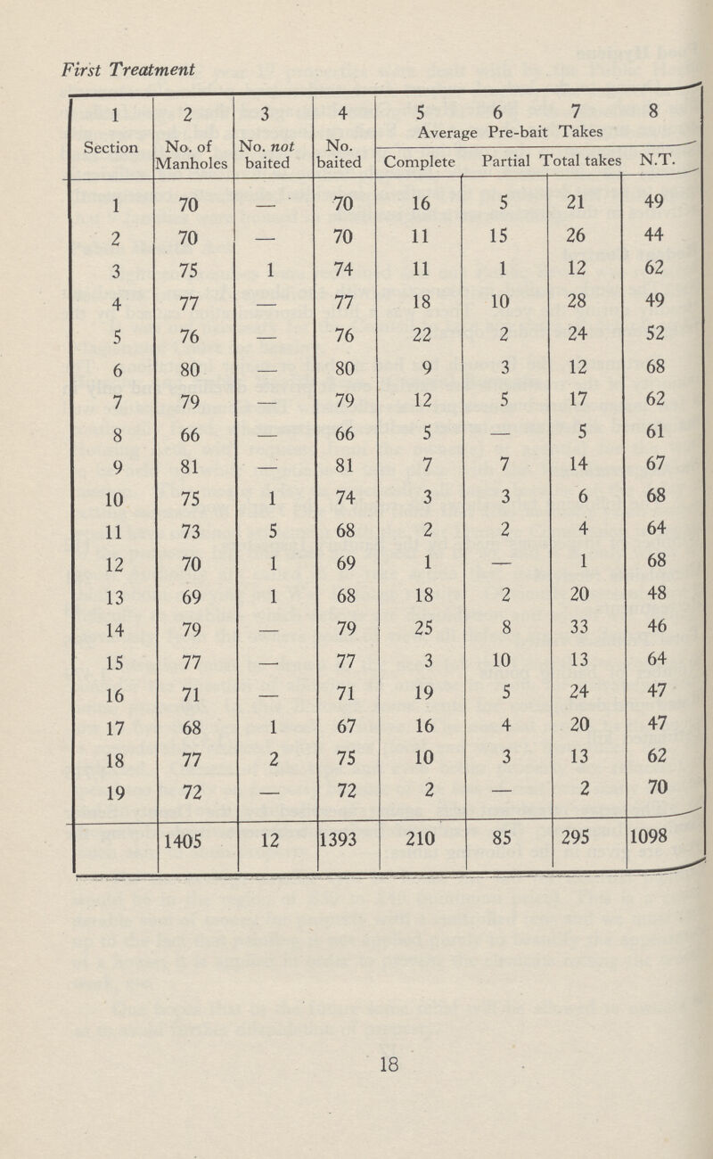 First Treatment 1 2 3 4 5 6 7 8 Section No. of Manholes No. not baited No. baited Average Pre-bait Takes Complete Partial Total takes N.T. 1 70 — 70 16 5 21 49 2 70 — 70 11 15 26 44 3 75 1 74 11 1 12 62 4 77 — 77 18 10 28 49 5 76 — 76 22 2 24 52 6 80 — 80 9 3 12 68 7 79 — 79 12 5 17 62 8 66 — 66 5 — 5 61 9 81 — 81 7 7 14 67 10 75 1 74 3 3 6 68 11 73 5 68 2 2 4 64 12 70 1 69 1 — 1 68 13 69 1 68 18 2 20 48 14 79 — 79 25 8 33 46 15 77 — 77 3 10 13 64 16 71 — 71 19 5 24 47 17 68 1 67 16 4 20 47 18 77 2 75 10 3 13 62 19 72 — 72 2 — 2 70 1405 12 1393 210 85 295 1098 18