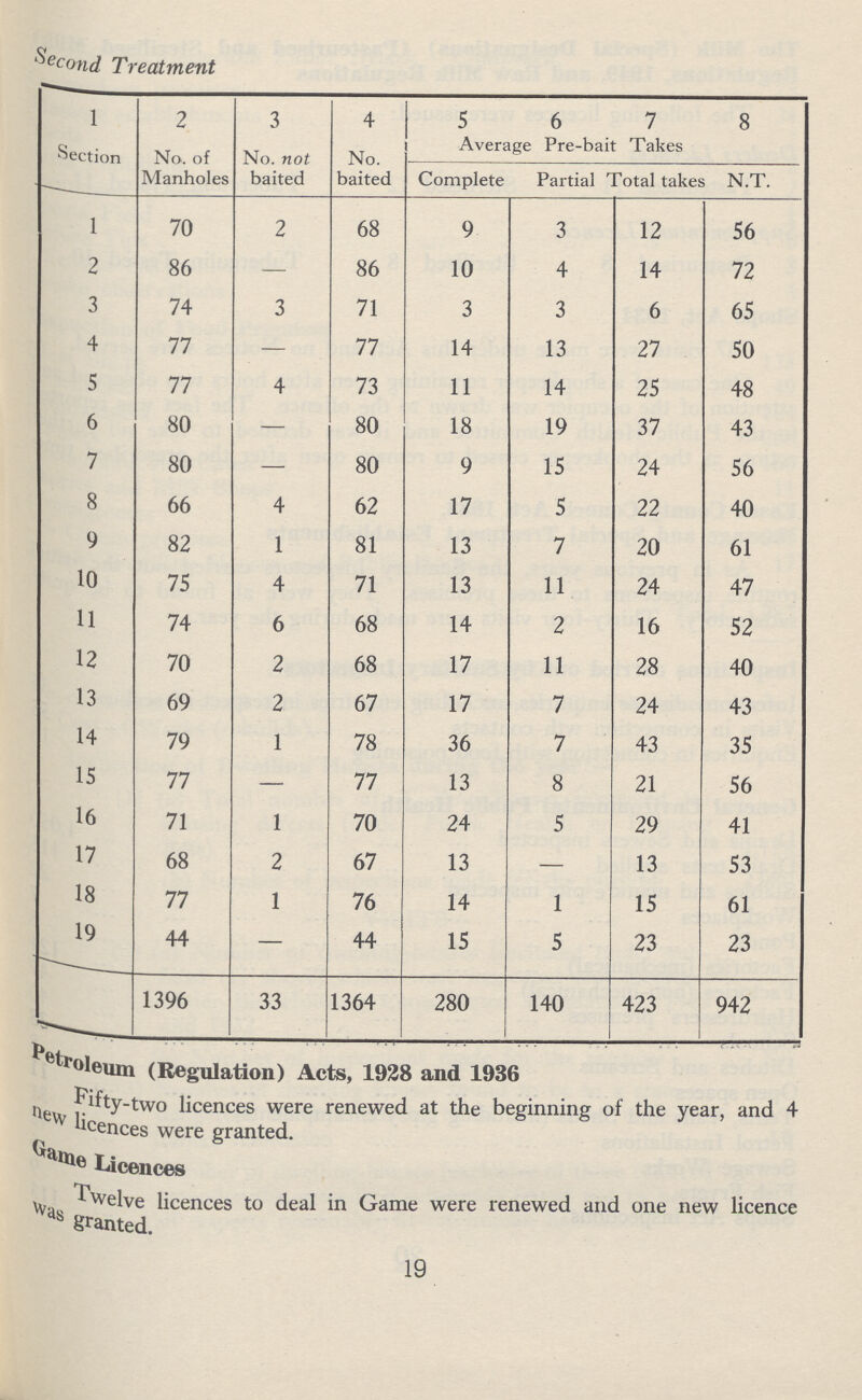 Second Treatment 1 2 3 4 5 6 7 8 Section No. of Manholes No. not baited No. baited Average Pre-bait Takes Complete Partial Total takes N.T. 1 70 2 68 9 3 12 56 2 86 — 86 10 4 14 72 3 74 3 71 3 3 6 65 4 77 — 77 14 13 27 50 5 77 4 73 11 14 25 48 6 80 — 80 18 19 37 43 7 80 — 80 9 15 24 56 8 66 4 62 17 5 22 40 9 82 1 81 13 7 20 61 10 75 4 71 13 11 24 47 11 74 6 68 14 2 16 52 12 70 2 68 17 11 28 40 13 69 2 67 17 7 24 43 14 79 1 78 36 7 43 35 15 77 — 77 13 8 21 56 16 71 1 70 24 5 29 41 17 68 2 67 13 — 13 53 18 77 1 76 14 1 15 61 19 44 — 44 15 5 23 23 1396 33 1364 280 140 423 942 Petroleum (Regulation) Acts, 1928 and 1936 Fifty-two licences were renewed at the beginning of the year, and 4 new licences were granted. Game Licences Twelve licences to deal in Game were renewed and one new licence was granted. 19