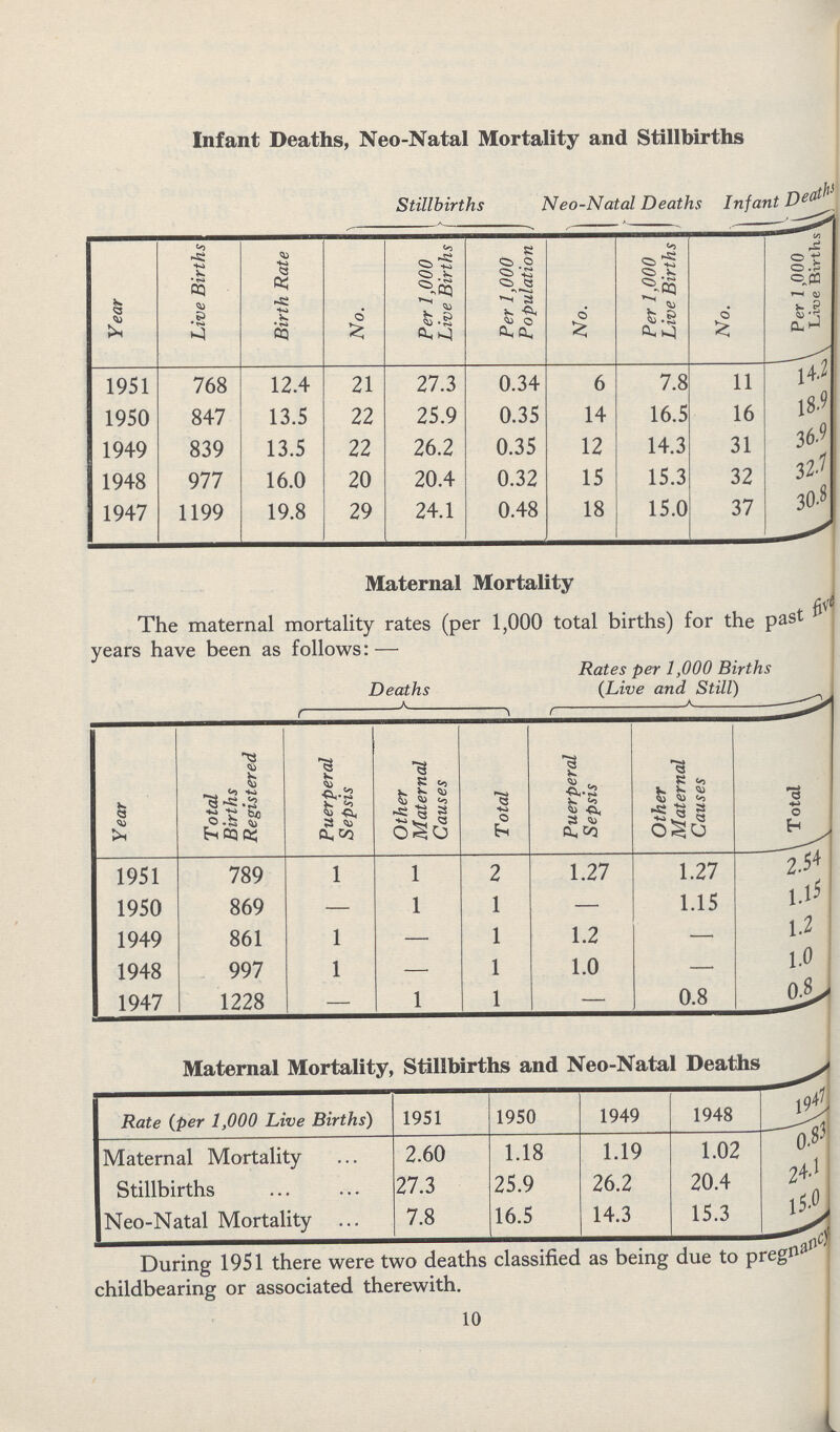 Infant Deaths, Neo-Natal Mortality and Stillbirths Year hive Births Birth Rate Stillbirths Neo-Natal Deaths Infant Death No. Per 1,000 hive Births Per 1,000 Population No. Per 1,000 Live Births No. Per 1,000 Live Births 1951 768 12.4 21 27.3 0.34 6 7.8 11 14.2 1950 847 13.5 22 25.9 0.35 14 16.5 16 18.9 1949 839 13.5 22 26.2 0.35 12 14.3 31 36.9 1948 977 16.0 20 20.4 0.32 15 15.3 32 32.7 1947 1199 19.8 29 24.1 0.48 18 15.0 37 30.9 Maternal Mortality The maternal mortality rates (per 1,000 total births) for the past five years have been as follows:— Year Total Births Registered Deaths Rates per 1,000 Births (Live and Still) Puerperal Sepsis Other Maternal Causes Total Puerperal Sepsis Other Maternal Causes ^Total 1951 789 1 1 2 1.27 1.27 2.54 1950 869 — 1 1 — 1.15 1.15 1949 861 1 — 1 1.2 — 1.2 1948 997 1 — 1 1.0 — 1.0 1947 1228 — 1 1 — 0.8 0.8 Maternal Mortality, Stillbirths and Neo-Natal Deaths Rate (per 1,000 hive Births) 1951 1950 1949 1948 1947 Maternal Mortality 2.60 1.18 1.19 1.02 0.83 Stillbirths 27.3 25.9 26.2 20.4 24.1 Neo-Natal Mortality 7.8 16.5 14.3 15.3 15.0 During 1951 there were two deaths classified as being due to pregnancy childbearing or associated therewith. 10