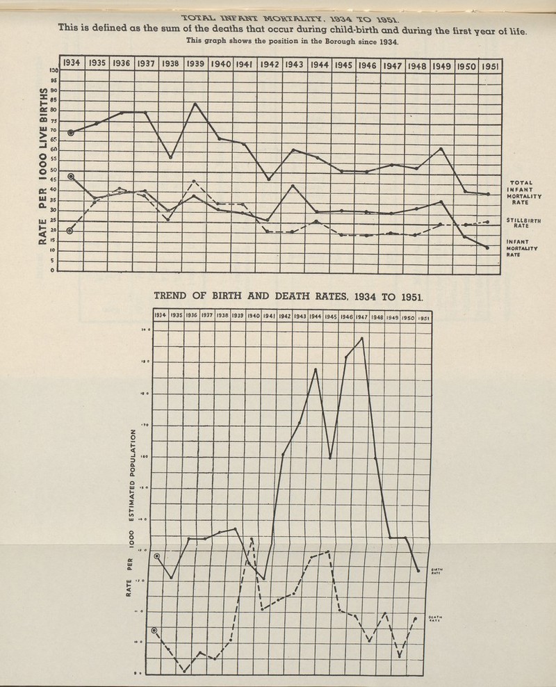 TOTAL INFANT MORTALITY, 1934 TO 1951 This is defined as the sum of the deaths that occur during child-birth and during the first year of life. This graph shows the position in the Borough since 1934. TREND OF BIRTH AND DEATH RATES, 1934 TO 1951. TOTAL INFANT MORTALITY RATE STILLBIRTH RATE INFANT MORTALITY RATE