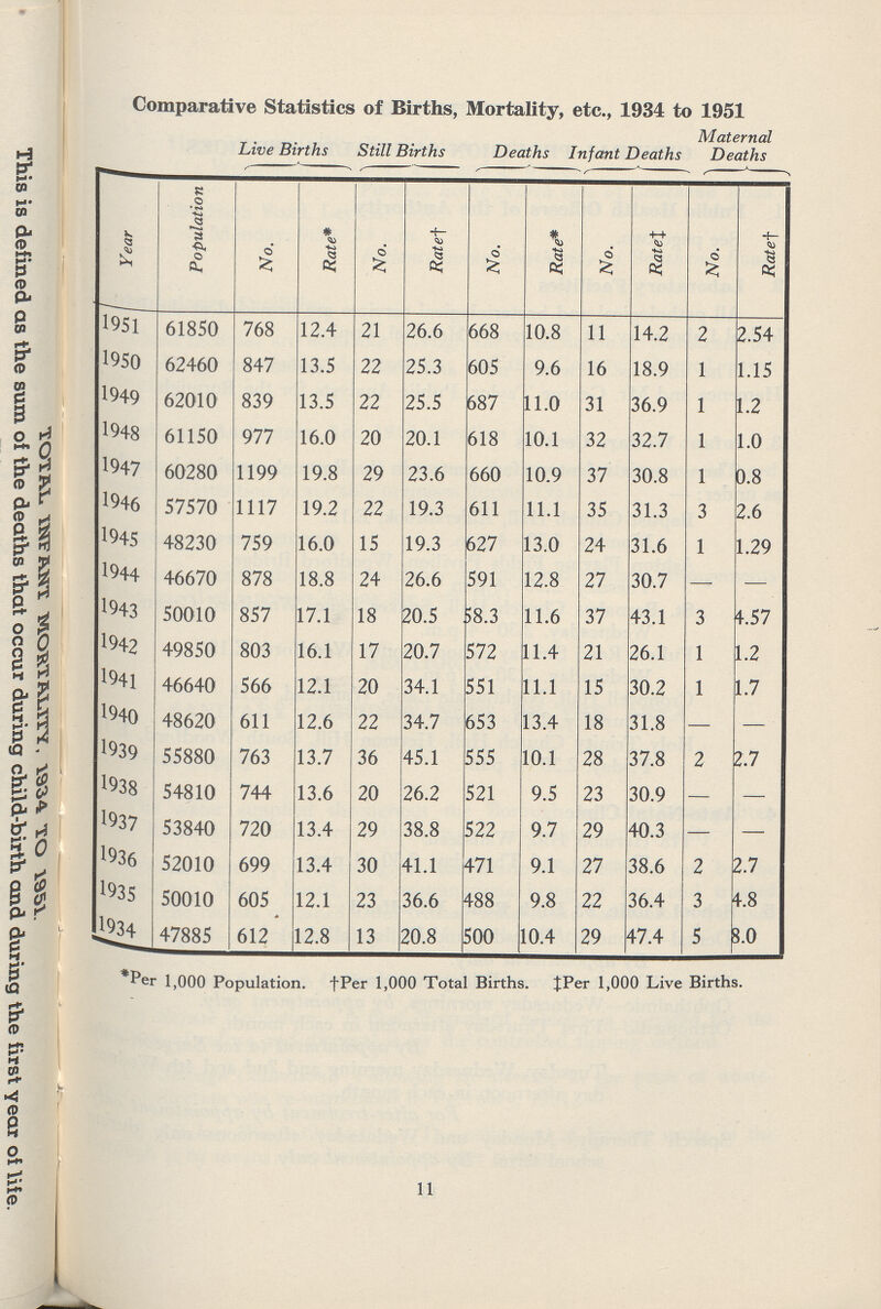 TOTAL INFANT MORTALITY. 1934 TO 1951. This is defined as the sum oi the deaths that occur during child-birth and during the first year of life. Comparative Statistics of Births, Mortality, etc., 1934 to 1951 Year Population Live Births Still Births Deaths Infant Deaths Maternal Deaths No. Rate* No. Rate † No. Rate* No. Rate‡ No. Rate † 1951 61850 768 12.4 21 26.6 668 10.8 11 14.2 2 2.54 1950 62460 847 13.5 22 25.3 605 9.6 16 18.9 1 1.15 1949 62010 839 13.5 22 25.5 687 11.0 31 36.9 1 1.2 1948 61150 977 16.0 20 20.1 618 10.1 32 32.7 1 1.0 1947 60280 1199 19.8 29 23.6 660 10.9 37 30.8 1 0.8 1946 57570 1117 19.2 22 19.3 611 11.1 35 31.3 3 2.6 1945 48230 759 16.0 15 19.3 627 13.0 24 31.6 1 1.29 1944 46670 878 18.8 24 26.6 591 12.8 27 30.7 — — 1943 50010 857 17.1 18 20.5 58.3 11.6 37 43.1 3 4.57 1942 49850 803 16.1 17 20.7 572 11.4 21 26.1 1 1.2 1941 46640 566 12.1 20 34.1 551 11.1 15 30.2 1 1.7 1940 48620 611 12.6 22 34.7 653 13.4 18 31.8 — — 1939 55880 763 13.7 36 45.1 555 10.1 28 37.8 2 2.7 1938 54810 744 13.6 20 26.2 521 9.5 23 30.9 — — 1937 53840 720 13.4 29 38.8 522 9.7 29 40.3 — — 1936 52010 699 13.4 30 41.1 471 9.1 27 38.6 2 2.7 1935 50010 605 12.1 23 36.6 488 9.8 22 36.4 3 4.8 1934 47885 612 12.8 13 20.8 500 10.4 29 47.4 5 5.0 *Per 1,000 Population. †Per 1,000 Total Births. ‡Per 1,000 Live Births. 11