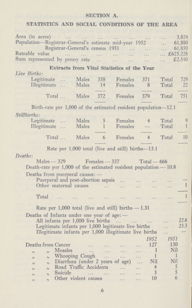 SECTION A. STATISTICS AND SOCIAL CONDITIONS OF THE AREA Area (in acres) 3.824 Population—Registrar-General's estimate mid-year 1952 61,880 Registrar-General's census 1951 61.850 Rateable value £625,228 Sum represented by penny rate £2,540 Extracts from Vital Statistics of the Year Live Births: Legitimate Males 358 Females 371 Total 729 Illegitimate Males 14 Females 8 Total 22 Total Males 372 Females 379 Total 751 Birth-rate per 1,000 of the estimated resident population—12.1 Stillbirths: Legitimate Males 5 Females 4 Total 9 Illegitimate Males 1 Females — Total 1 Total ... Males 6 Females 4 Total 10 Rate per 1,000 total (live and still) births—13.1 Deaths: Males— 329 Females— 337 Total— 666 Death-rate per 1,000 of the estimated resident population— 10.8 Deaths from puerperal causes:— Puerperal and post-abortion sepsis — Other maternal causes 1 Total 1 Rate per 1,000 total (live and still) births— 1.31 Deaths of Infants under one year of age:— All infants per 1,000 live births 22.6 Legitimate infants per 1,000 legitimate live births 23.3 Illegitimate infants per 1,000 illegitimate live births — 1952 1951 Deaths from Cancer 127 130 „ „ Measles 1 Nil „ „ Whooping Cough 1 1 „ „ Diarrhoea (under 2 years of age) Nil Nil „ „ Road Traffic Accidents 4 5 „ „ Suicide 3 5 „ „ Other violent causes 10 6 6